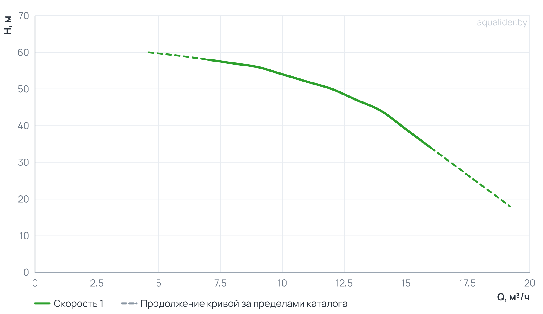График напора и расхода: Насос центробежный верт. многоступенчатый MVH 12-5 (3 кВт) UNIPUMP