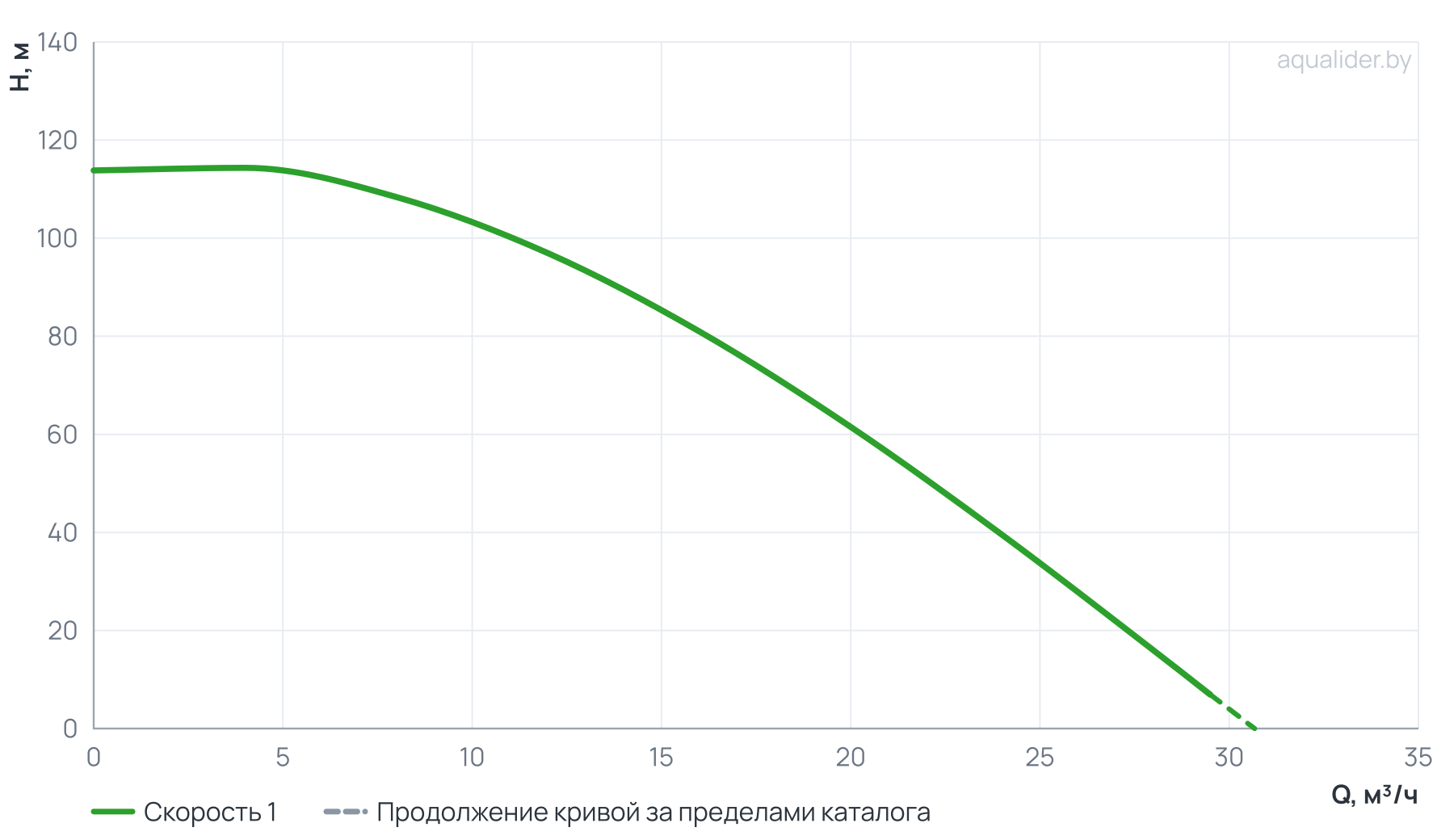 График напора и расхода: Насос ЭЦВ 4-20-60 (пр часть, двиг.7,5 кВт) UNIPUMP