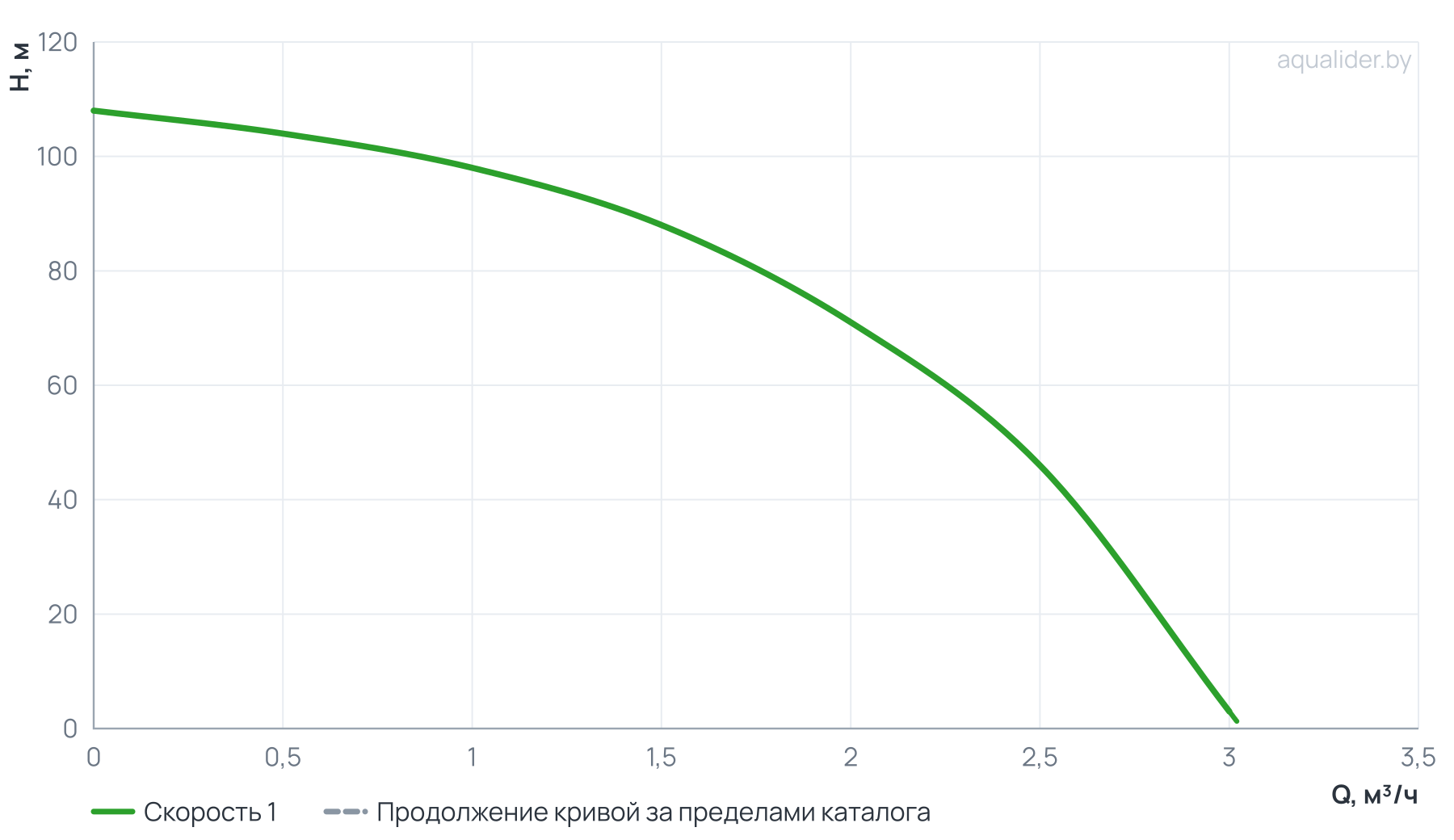 График напора и расхода: Погружной насос 3" MINI ECO 1-98 (750 Вт, кабель-40м)