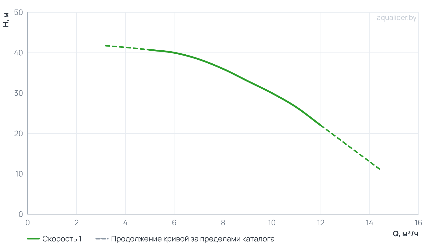 График напора и расхода: Насос центробежный верт. многоступенчатый MVH 8-4 (1,5 кВт) UNIPUMP