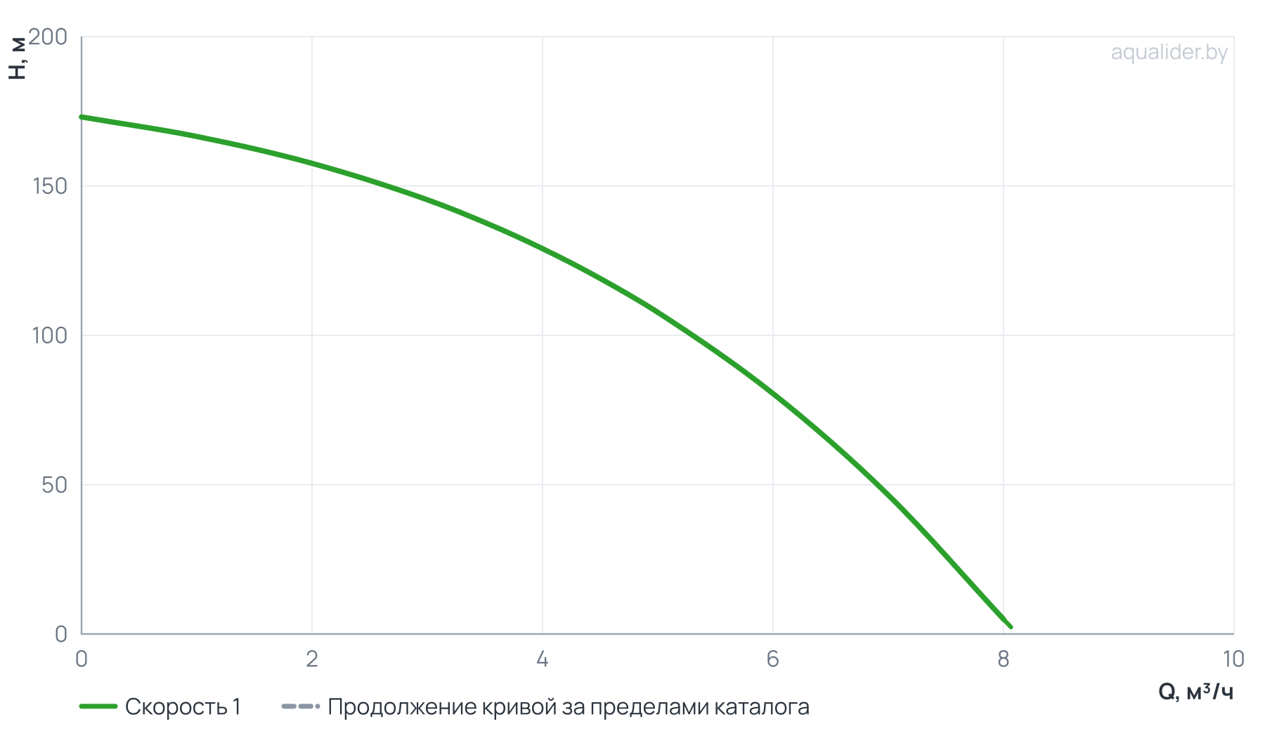 График напора и расхода: Погружной насос 4" ECO 4-132  (3 кВт,1 м) UNIPUMP