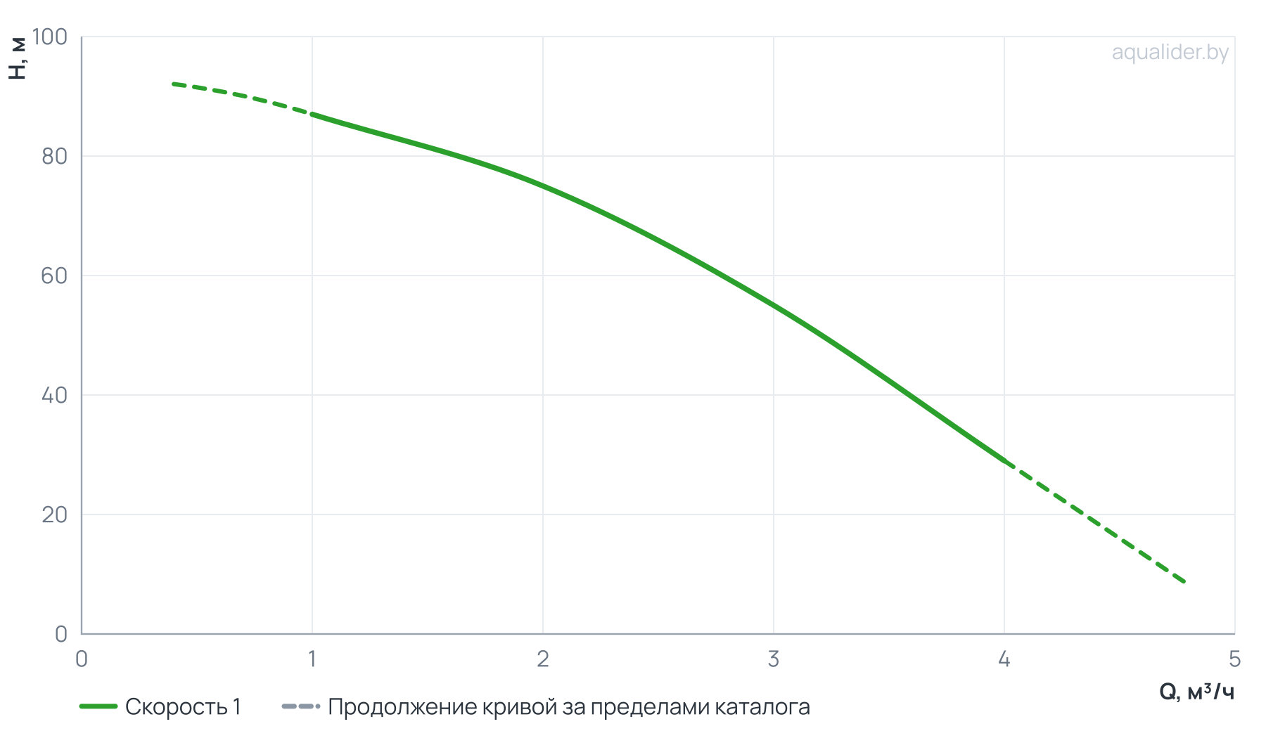 График напора и расхода: Насос верт. многоступенчатый VM 2-9 (Qном 2м3/ч, Нном 75м, 1"x 1", 1,5кВт)