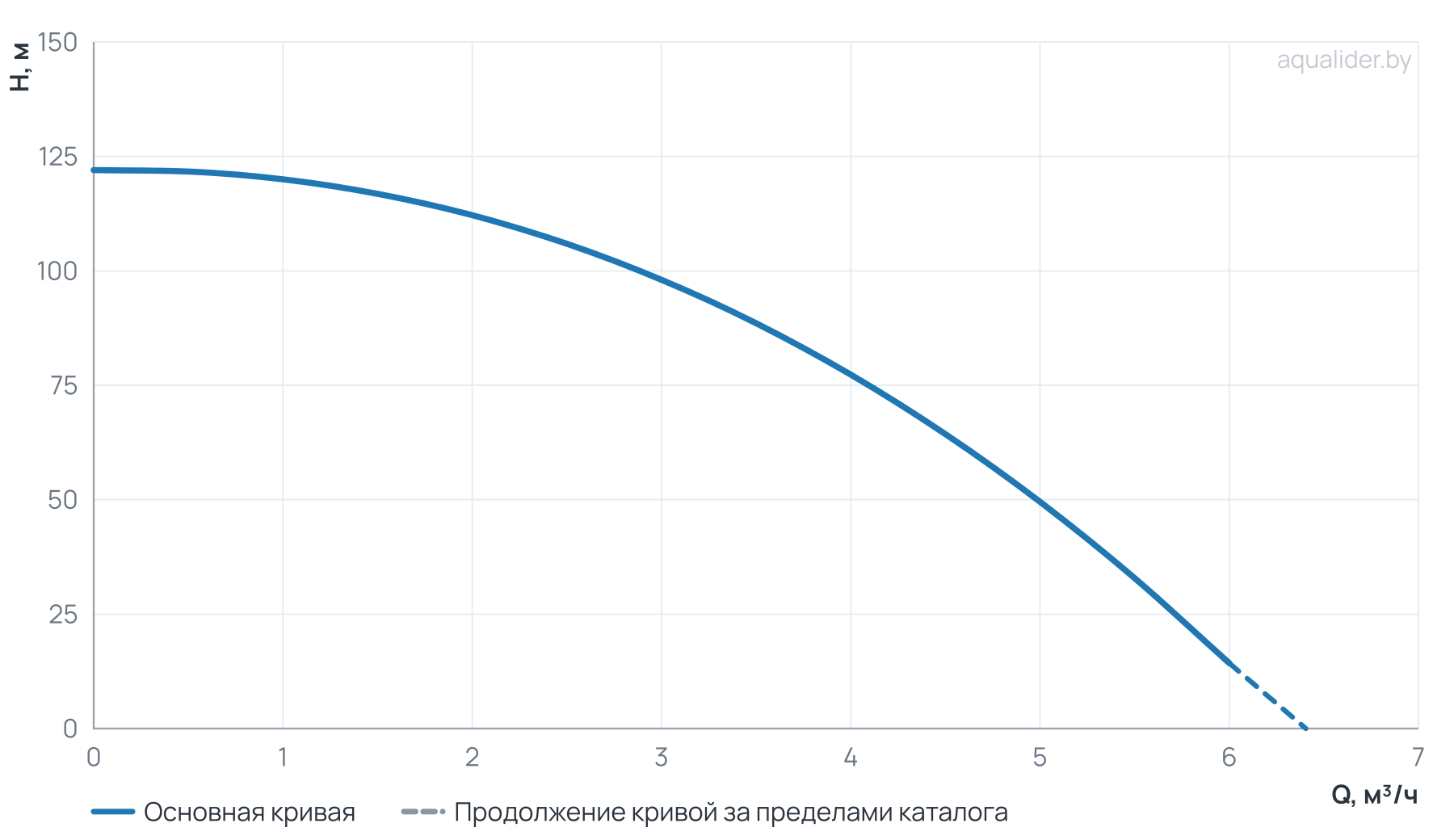 График напора и расхода: Погружной скважинный насос ECO RUS 4-78 swim (1,8 кВт, 1 м)