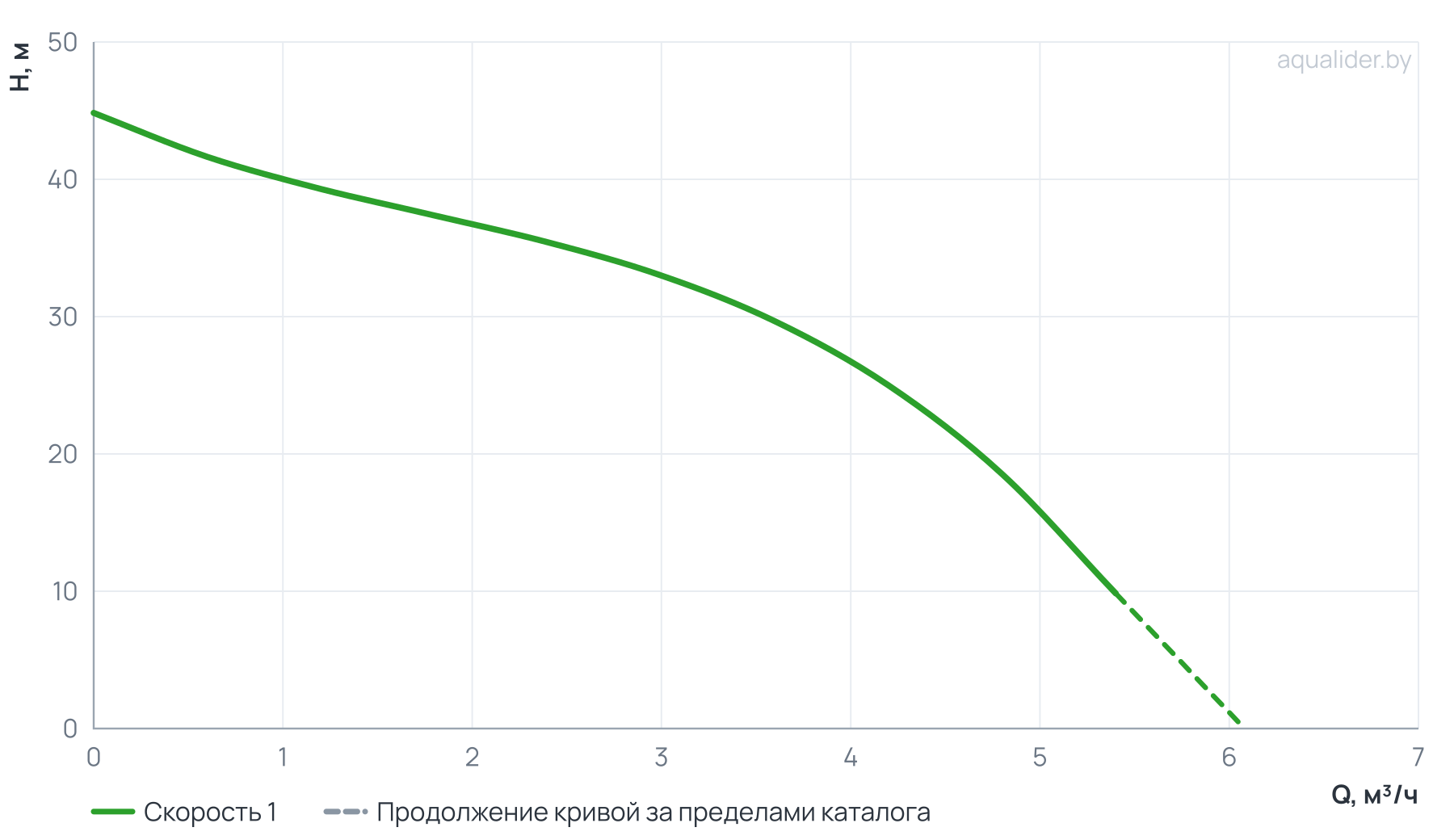 График напора и расхода: Насос MH- 400 А (многоступенчатый, поверхностный) UNIPUMP