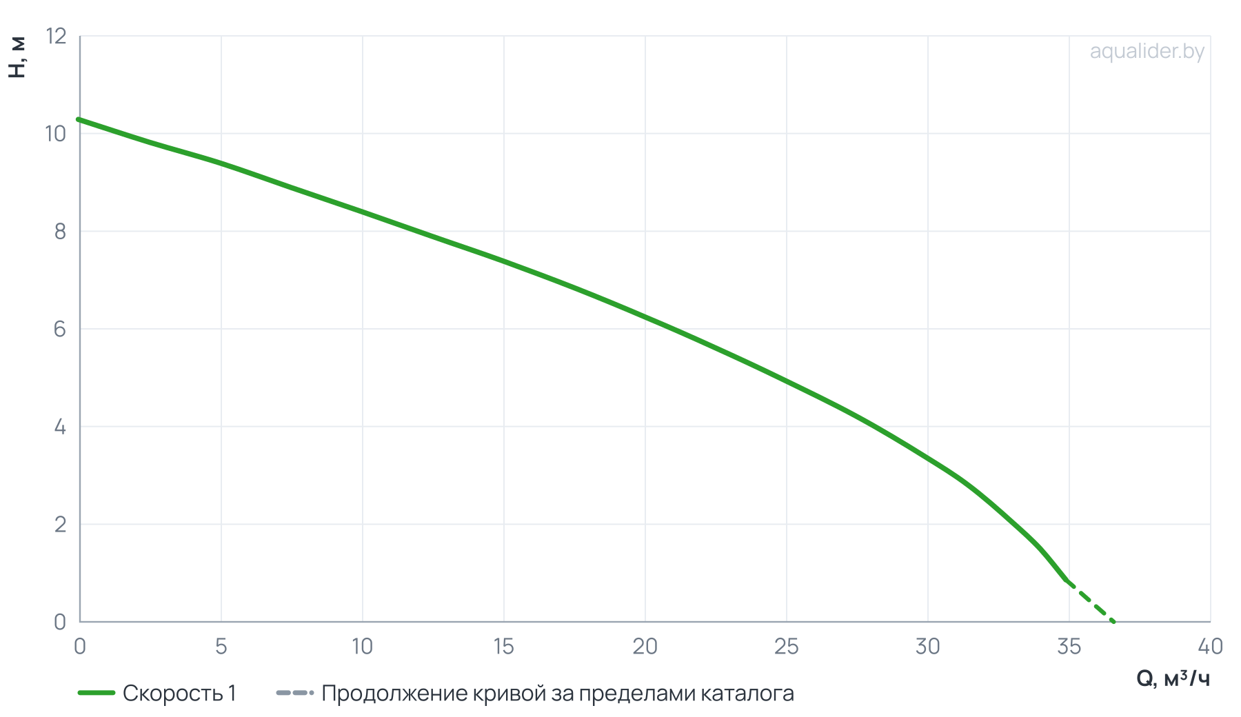 График напора и расхода: Насос циркуляц. (отопл.) UPF 65-100 300 UNIPUMP