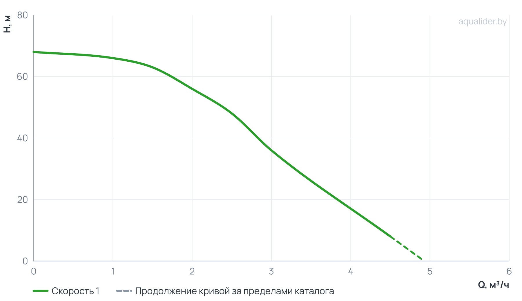 График напора и расхода: Погружной насос 4" ECO 2-56  (0.55 кВт,30 м) UNIPUMP