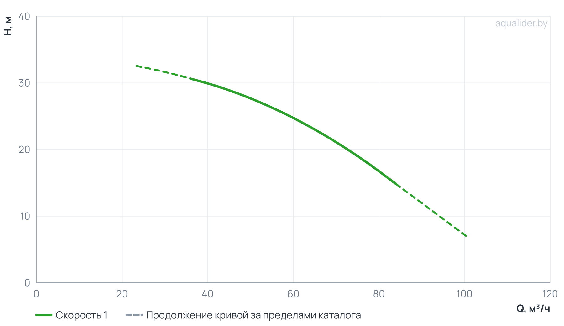 График напора и расхода: Консольно-моноблочный насос FC50-160-5.5
