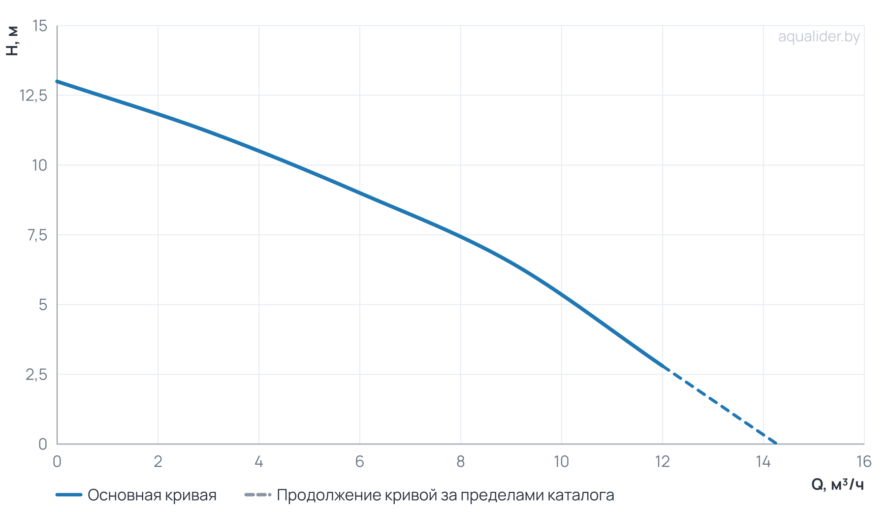 График напора и расхода: Насос для бассейна JET POOL SPPE075 UNIPUMP