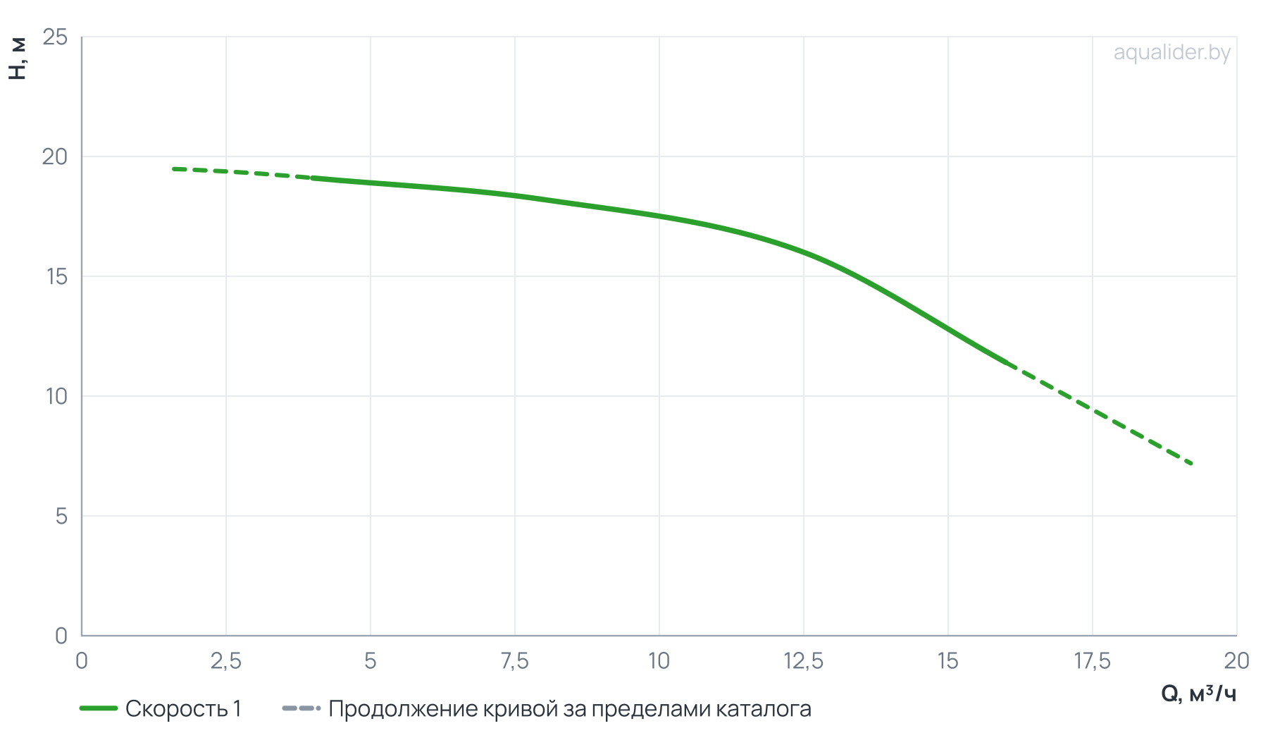 График напора и расхода: Циркуляционный насос SVH 40-16-1,1/2
