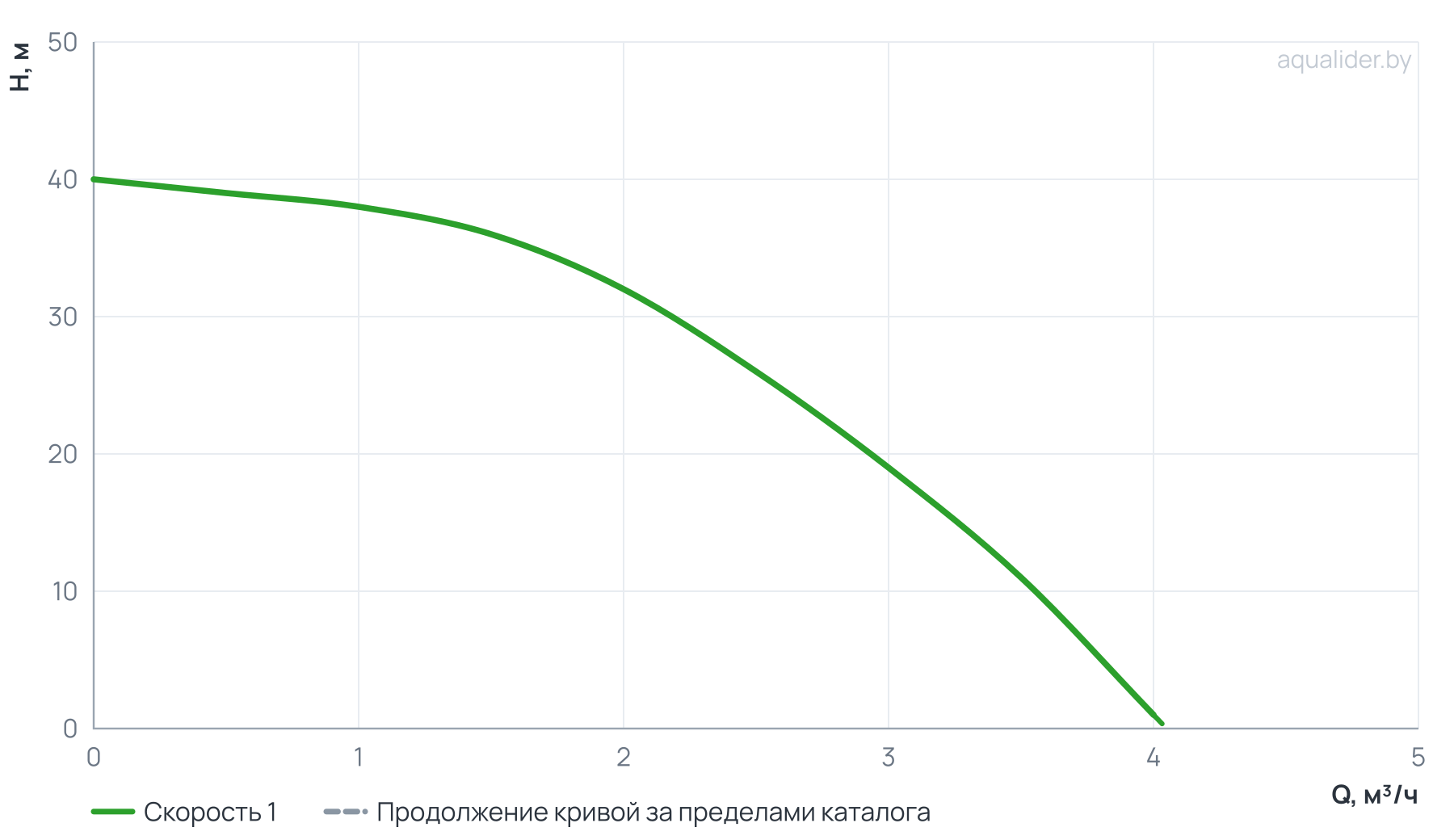 График напора и расхода: Погружной насос 3" MINI ECO 2-32 (0,37 кВт, 30 м)
