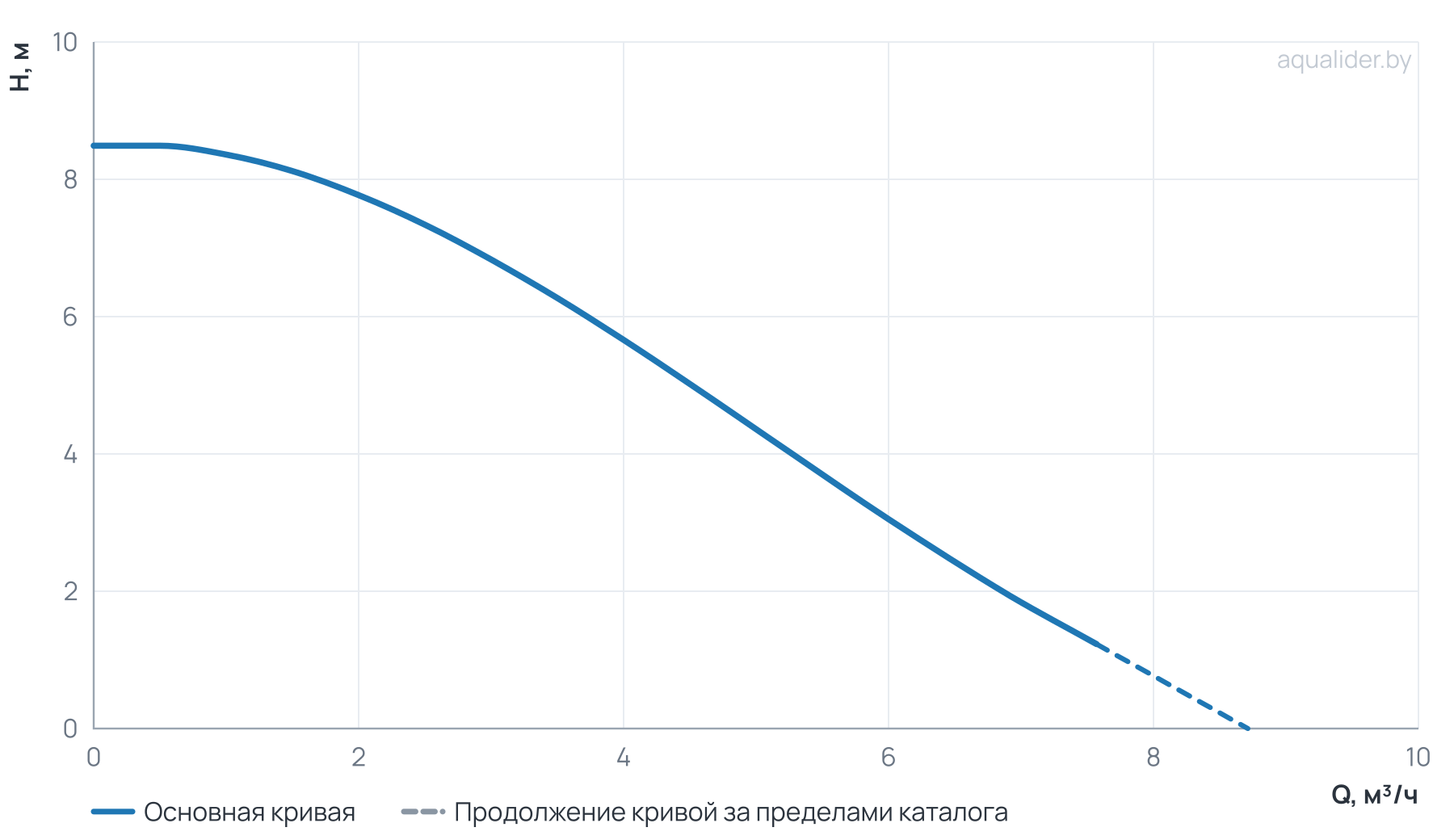 График напора и расхода: Насос циркуляц. (отопл.) LPA 25-80 180 UNIPUMP