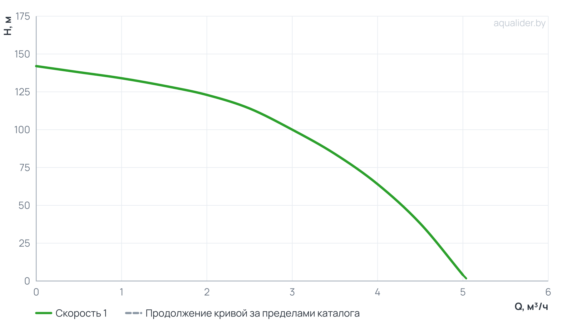 График напора и расхода: Погружной насос 3" MINI ECO 3-100 (2 кВт, 50 м)