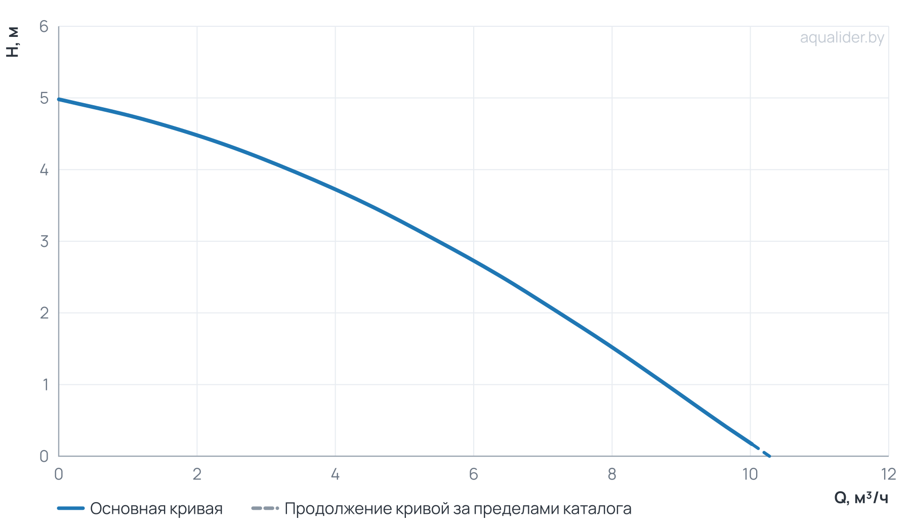 График напора и расхода: Дренажный насос ARTVORT Q400B UNIPUMP