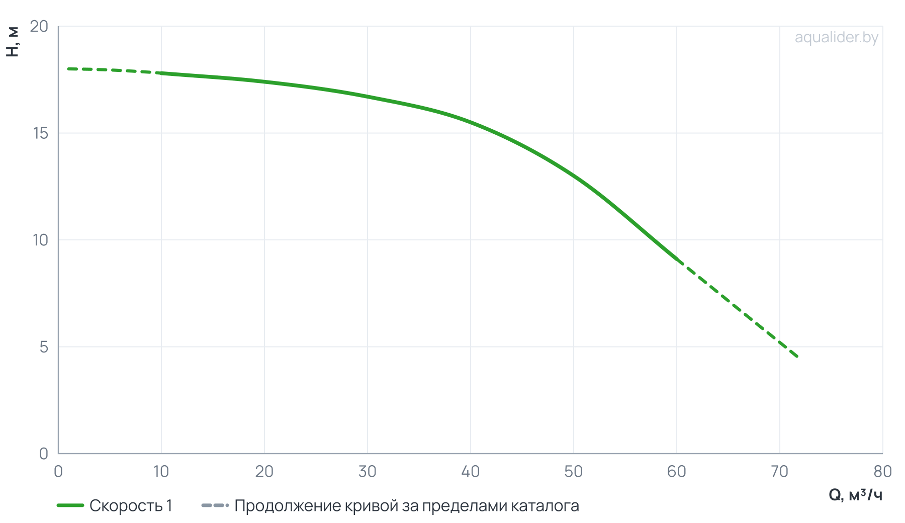 График напора и расхода: Циркуляционный насос SVH 80-13-3/2