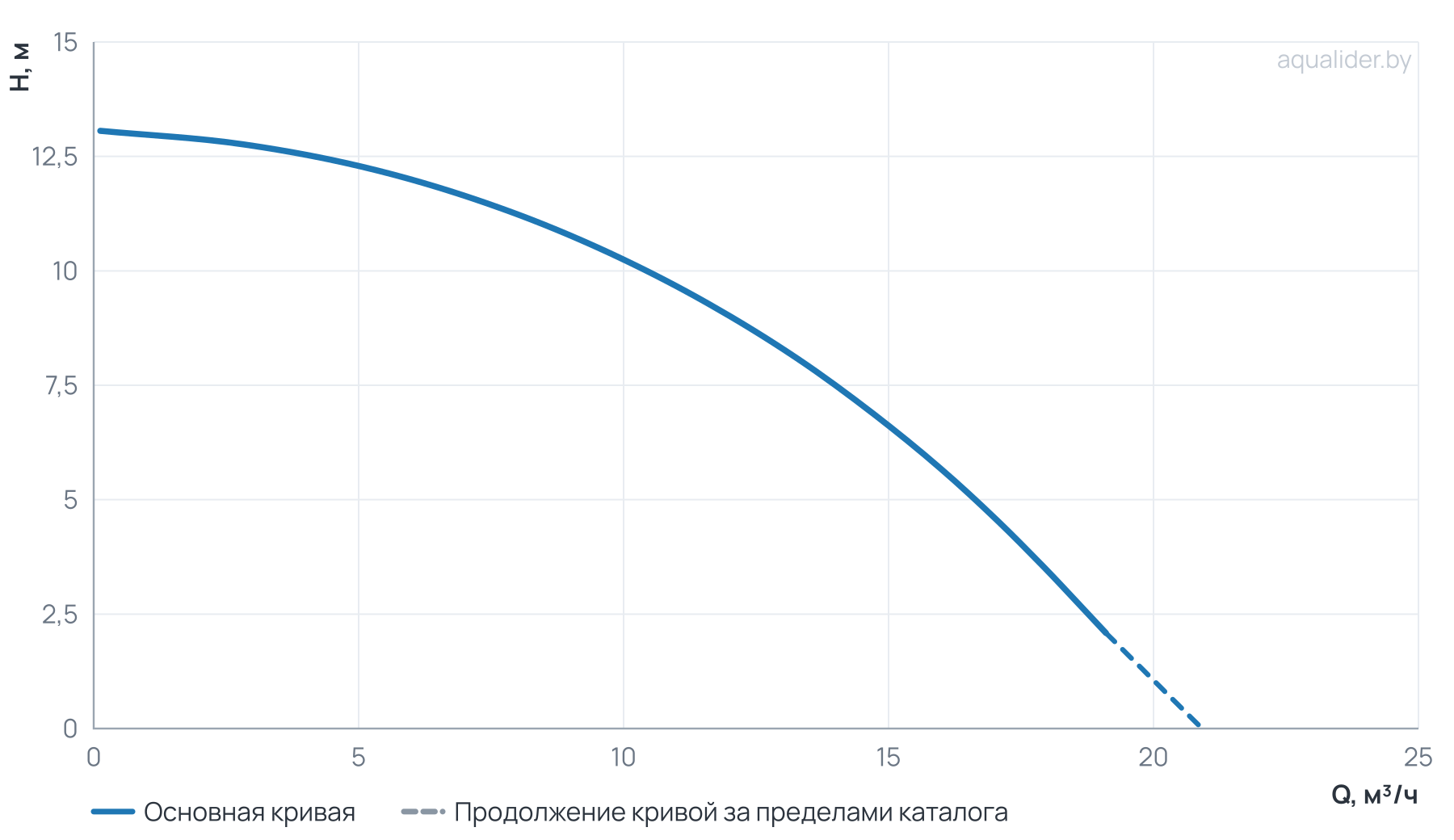 График напора и расхода: Фекальный насос FEKAMAX 12-10-1,1 UNIPUMP