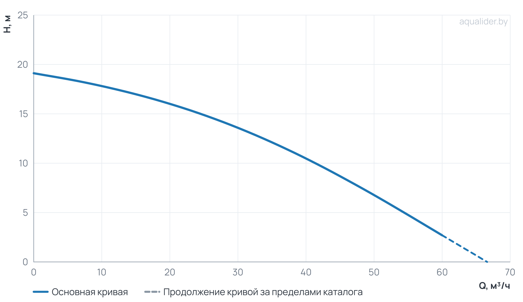 График напора и расхода: Фекальный насос FEKAMAX 35-13-3 UNIPUMP