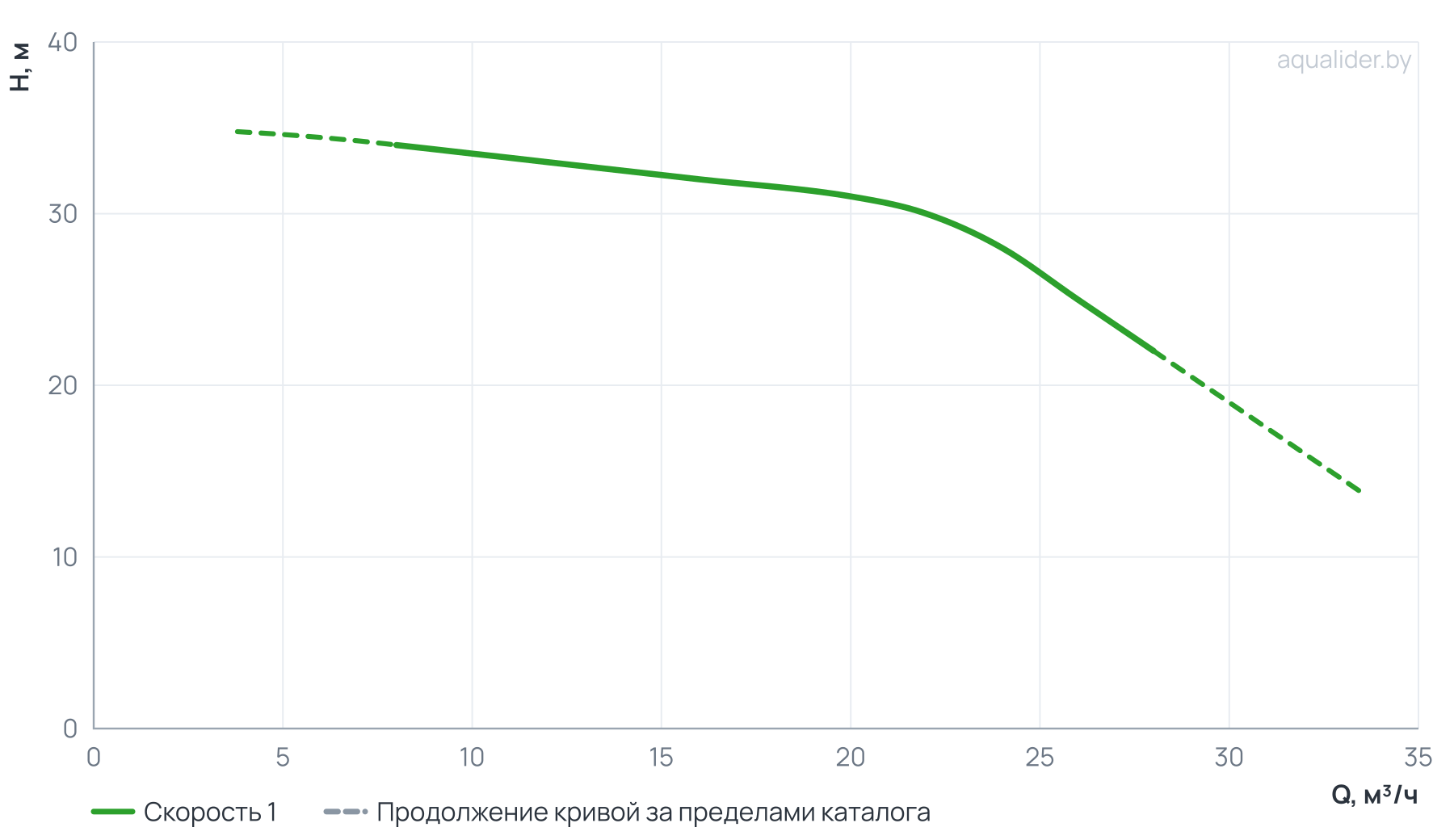 График напора и расхода: Многоступенчатый горизонтальный насос CM 25-2
