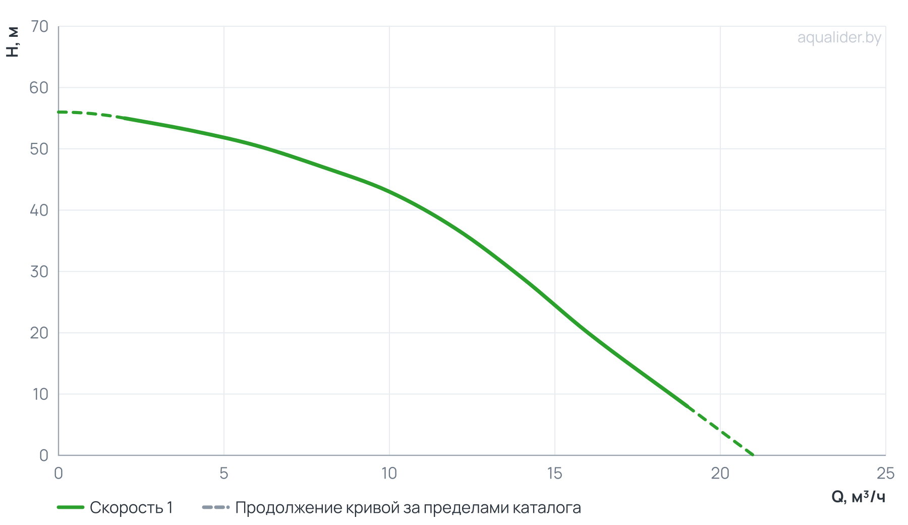 График напора и расхода: Насос верт. многоступенчатый VM 8-6 (Qном 8м3/ч, Нном 47м, 1,5"x 1,25", 3,0кВт)