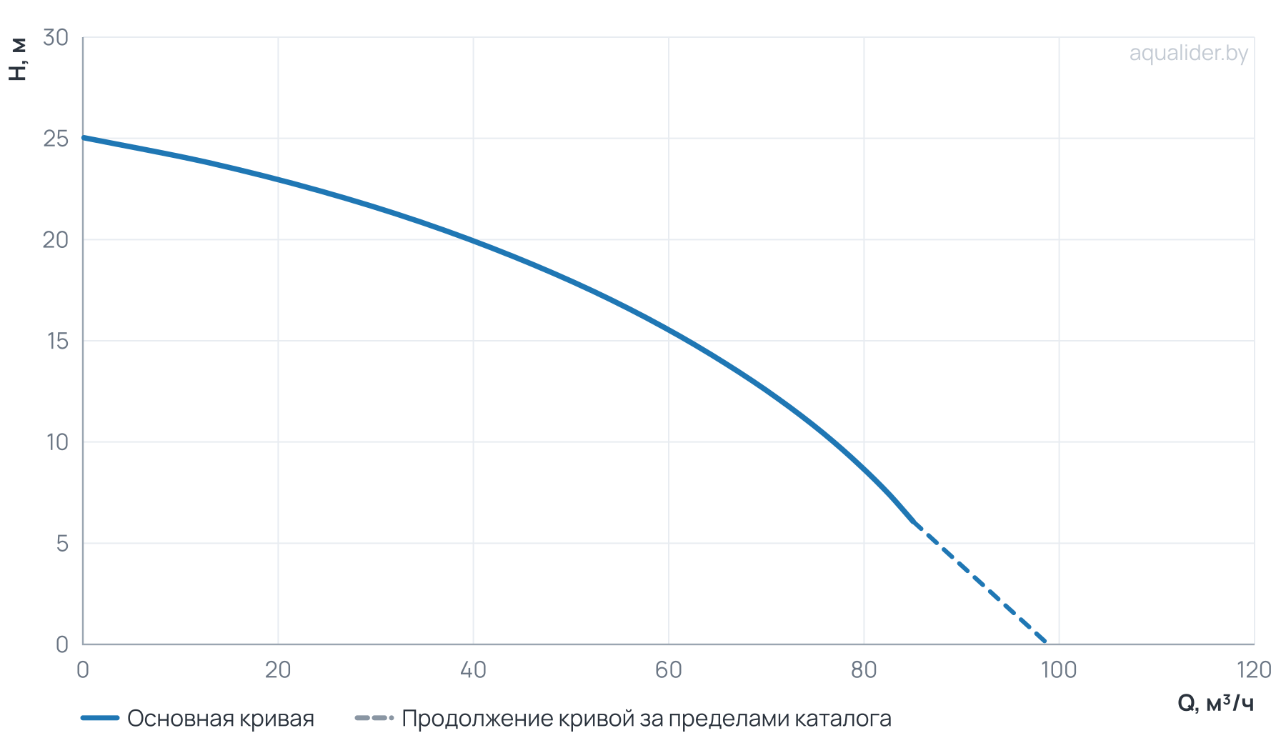 График напора и расхода: Фекальный насос FEKAMAX 65-15-5,5 UNIPUMP