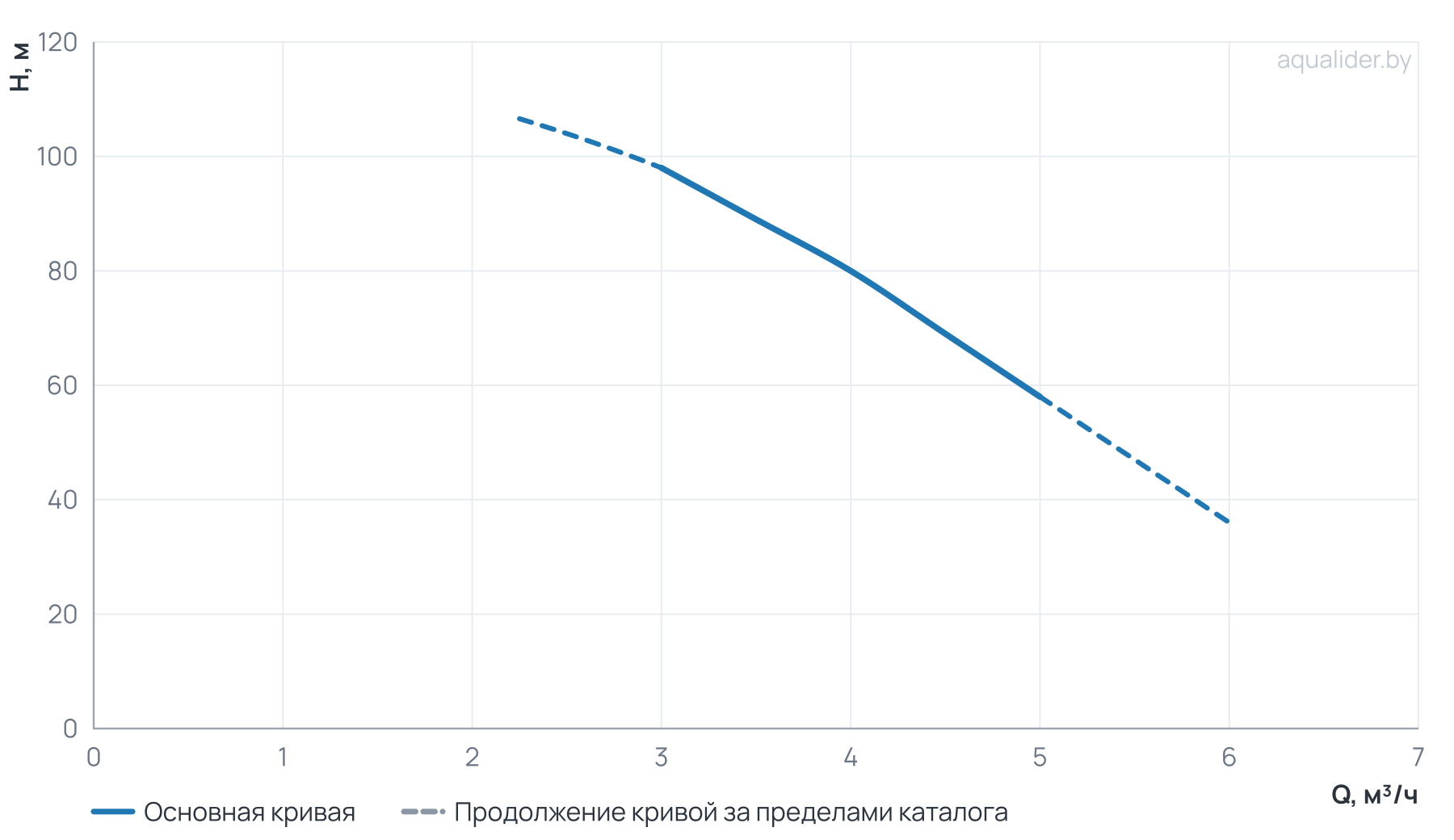 График напора и расхода: Насос скваж. ЭЦВ 4-4-80 (1500 Вт) UNIPUMP