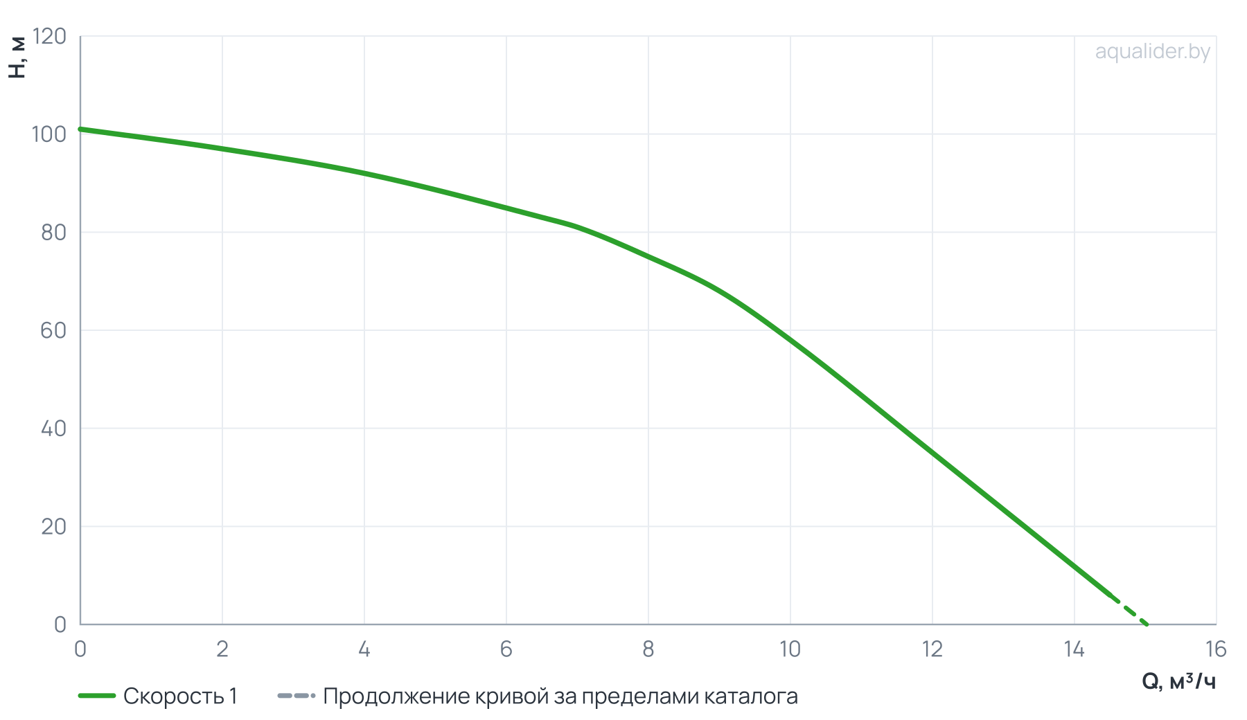 График напора и расхода: Насос ЭЦВ 4-8-75 (пр. часть, двиг.3 кВт) UNIPUMP