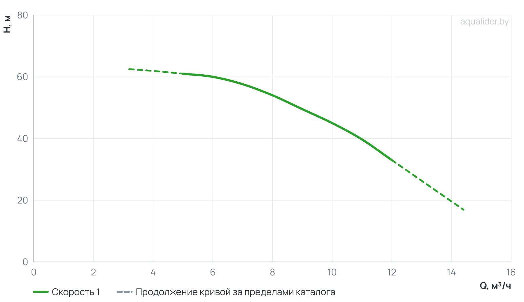 График напора и расхода: Насос центробежный верт. многоступенчатый MVH 8-6 (2,2 кВт) UNIPUMP