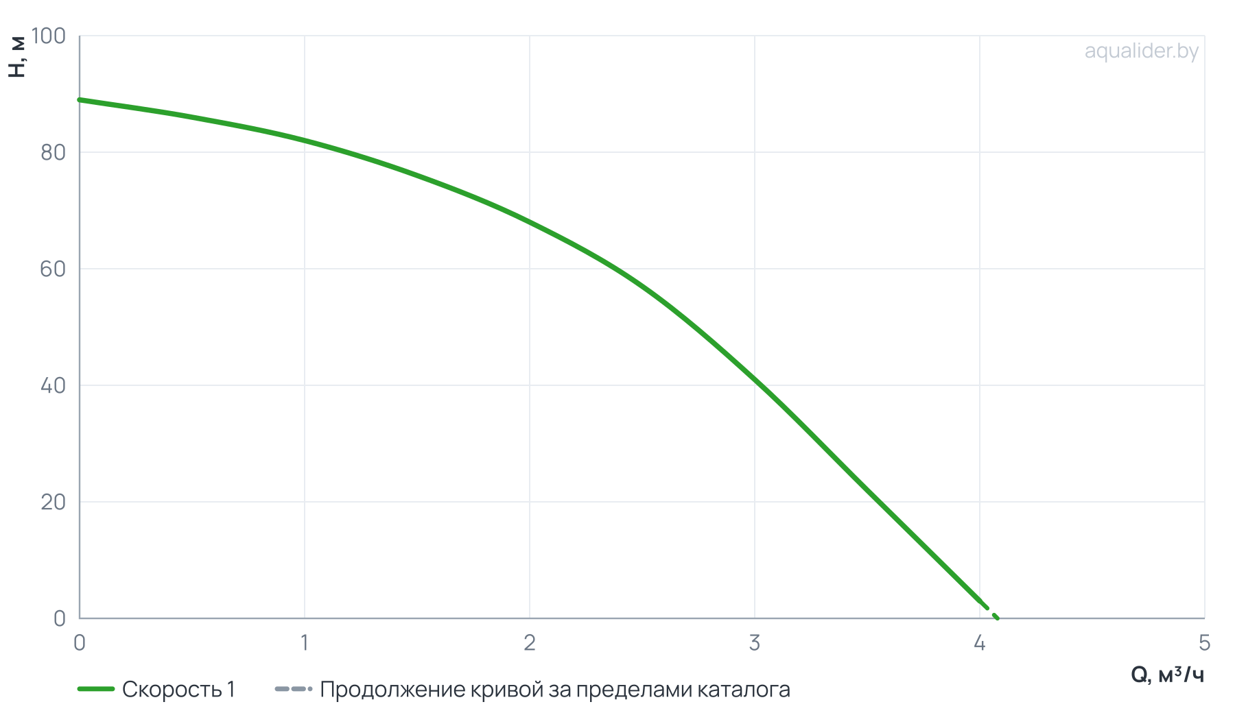 График напора и расхода: Погружной насос 3" MINI ECO 2-68 (0,75 кВт, 40 м)