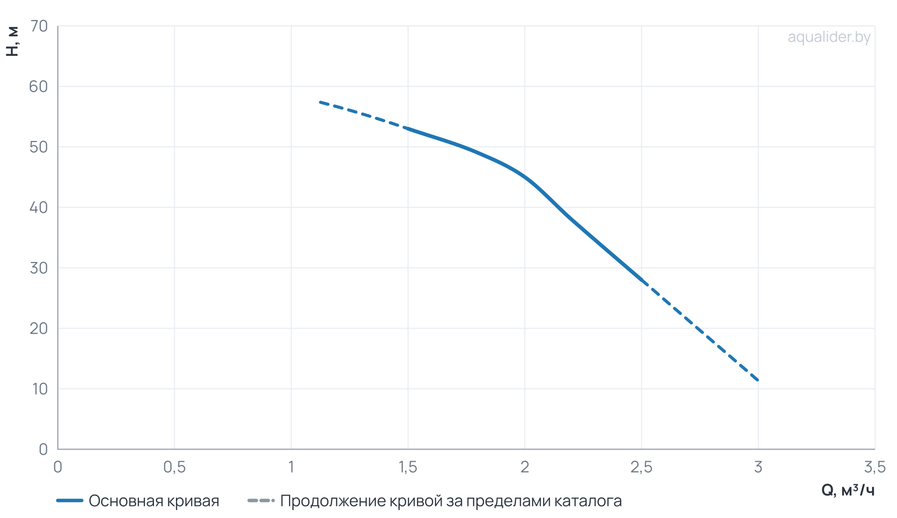 График напора и расхода: Насос скваж. ЭЦВ 4-2-45 (370 Вт) UNIPUMP