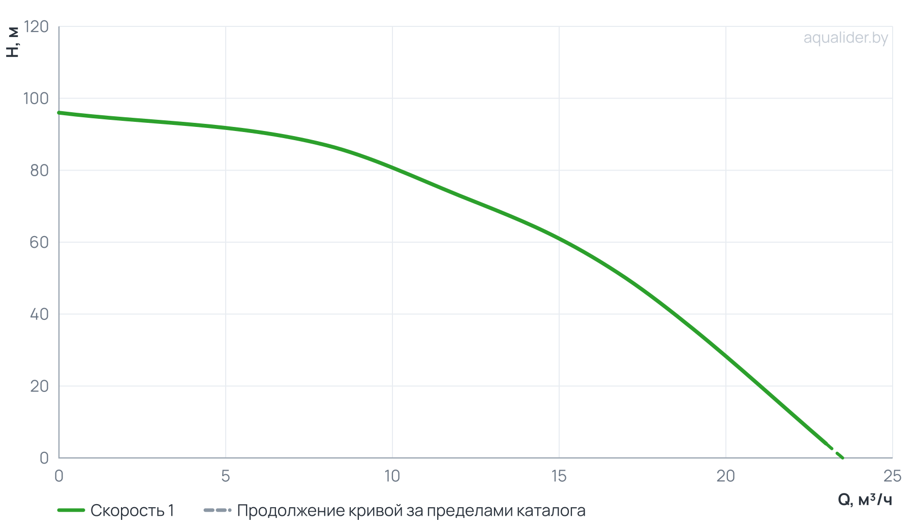 График напора и расхода: Насос ЭЦВ 5-15-61 (пр часть, двиг.4 кВт) UNIPUMP
