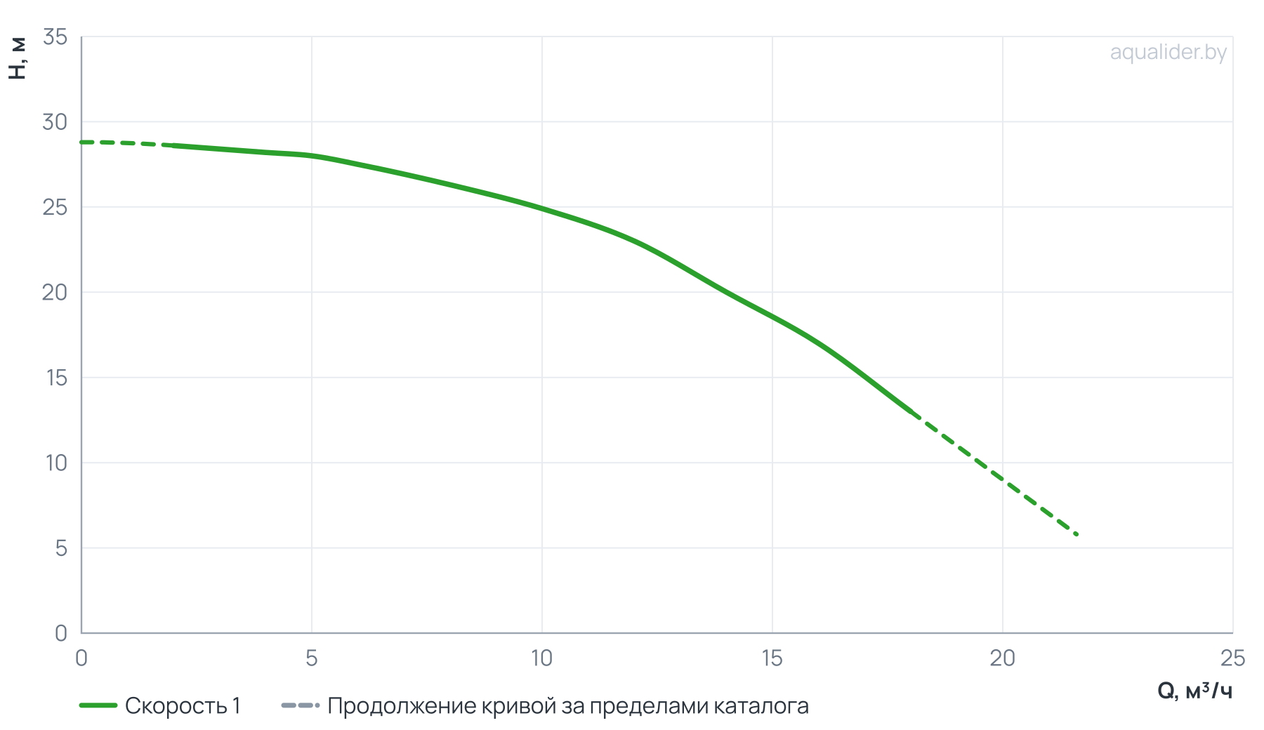 График напора и расхода: Насос верт. многоступенчатый VM 12-3 (Qном 12м3/ч, Нном 23м, 1,5"x 1,25", 1,5кВт)