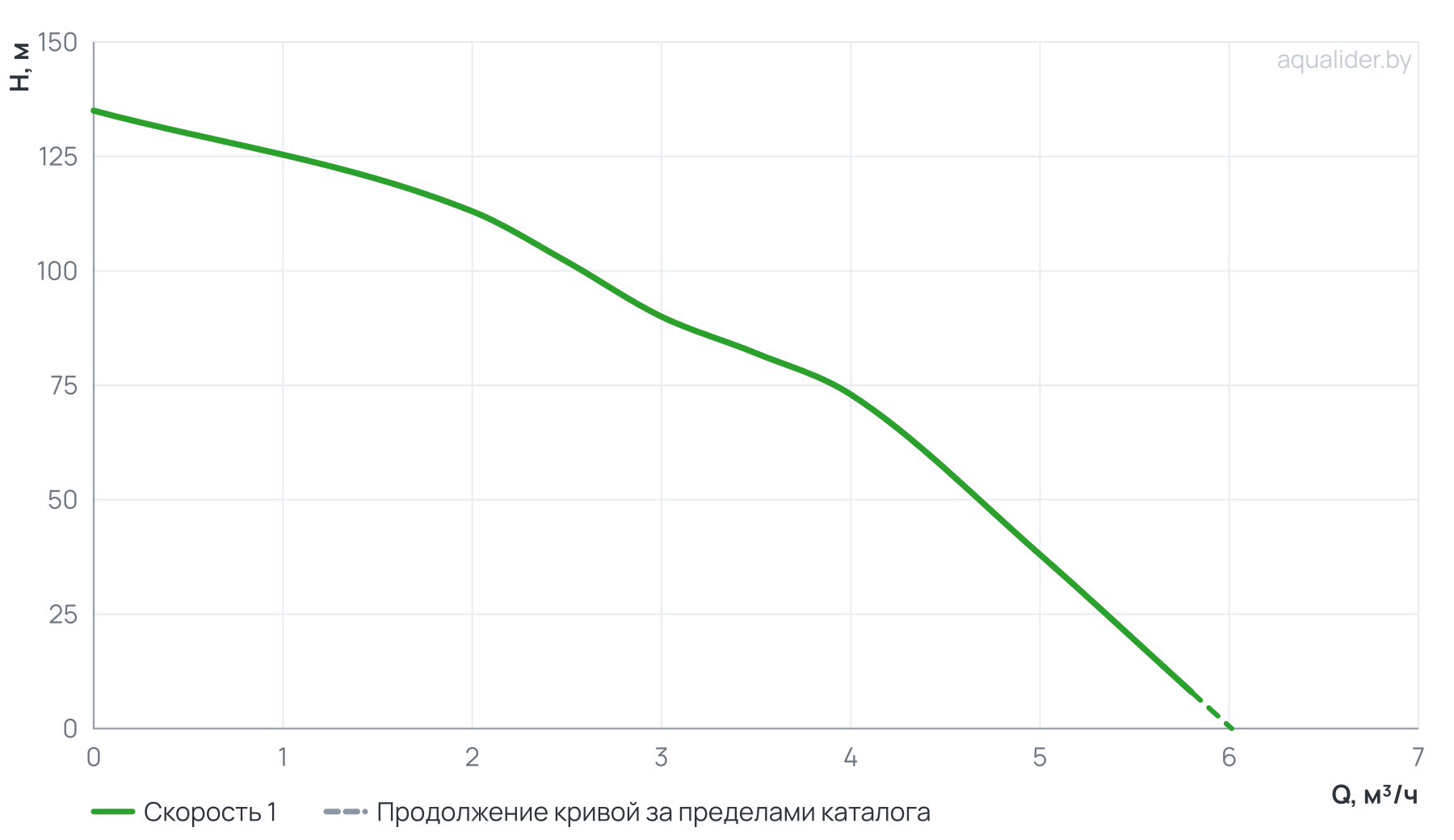 График напора и расхода: Погружной насос 4" ECO 3-90  (1.5 кВт,1 м) UNIPUMP