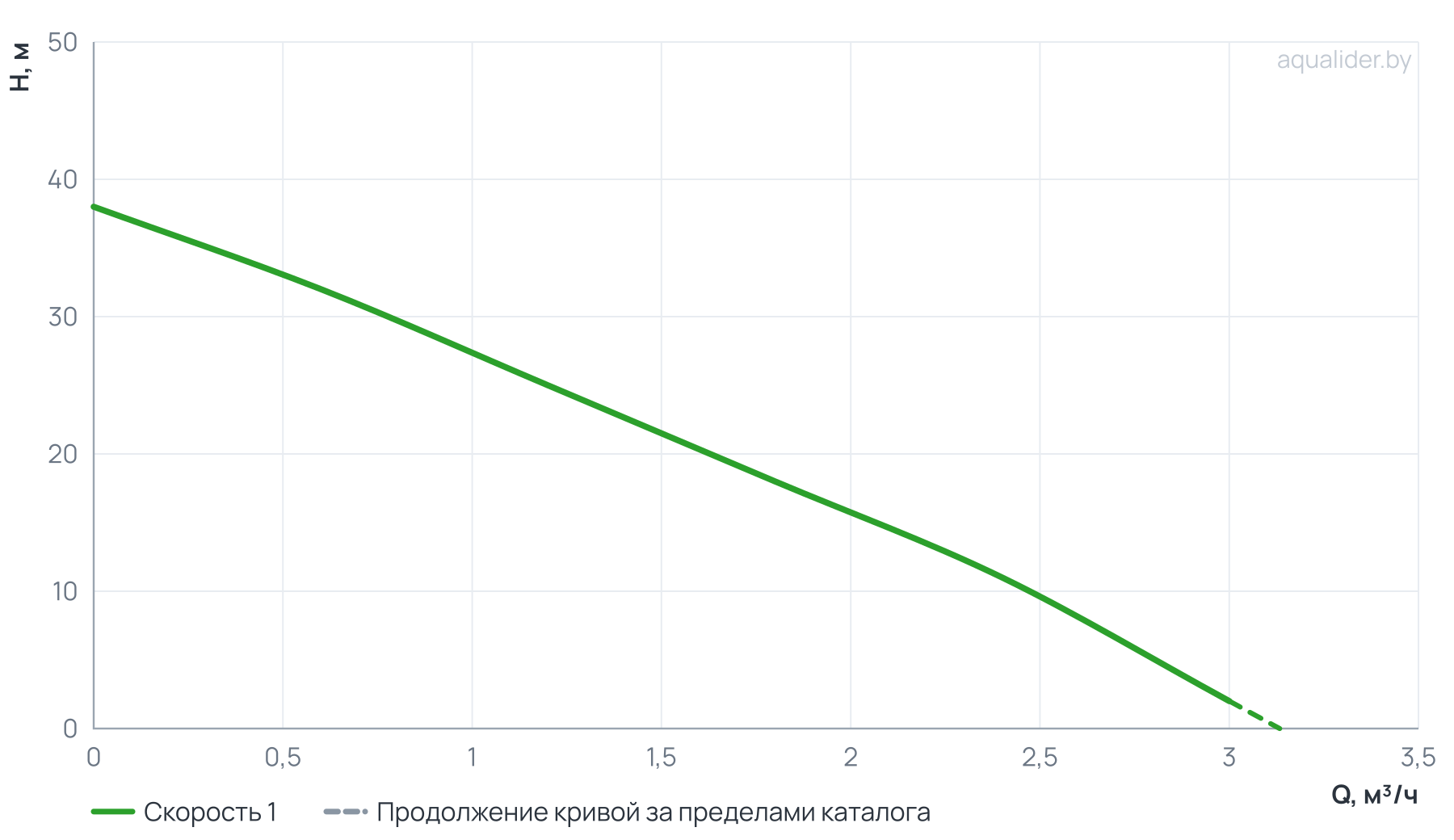 График напора и расхода: Адаптивная станция  АКВАРОБОТ JET 80 L (г/а 2л) UNIPUMP
