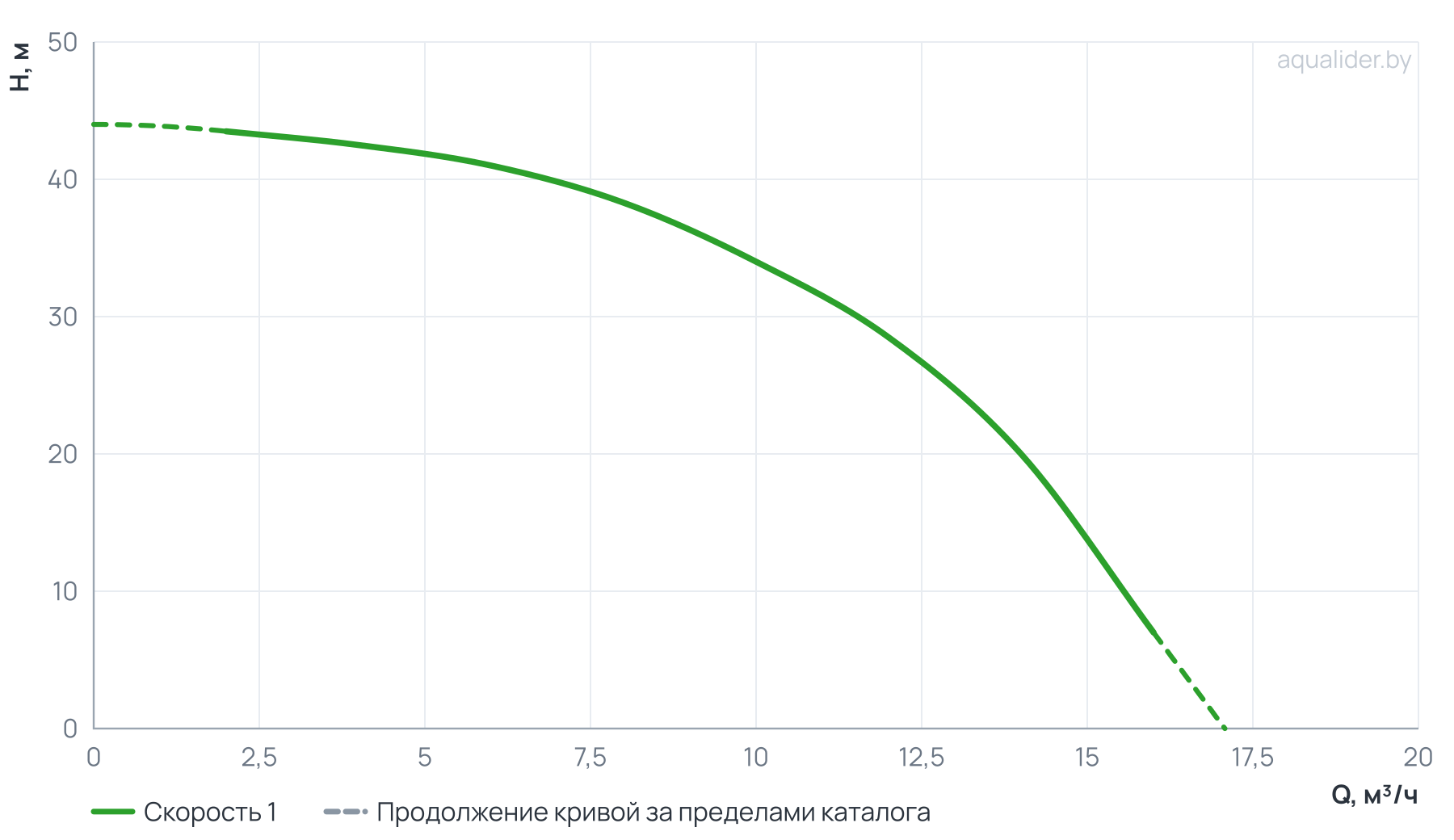График напора и расхода: Насос верт. многоступенчатый VM 6-5 (Qном 6м3/ч, Нном 41м, 1,25"x 1,25", 2,2кВт)