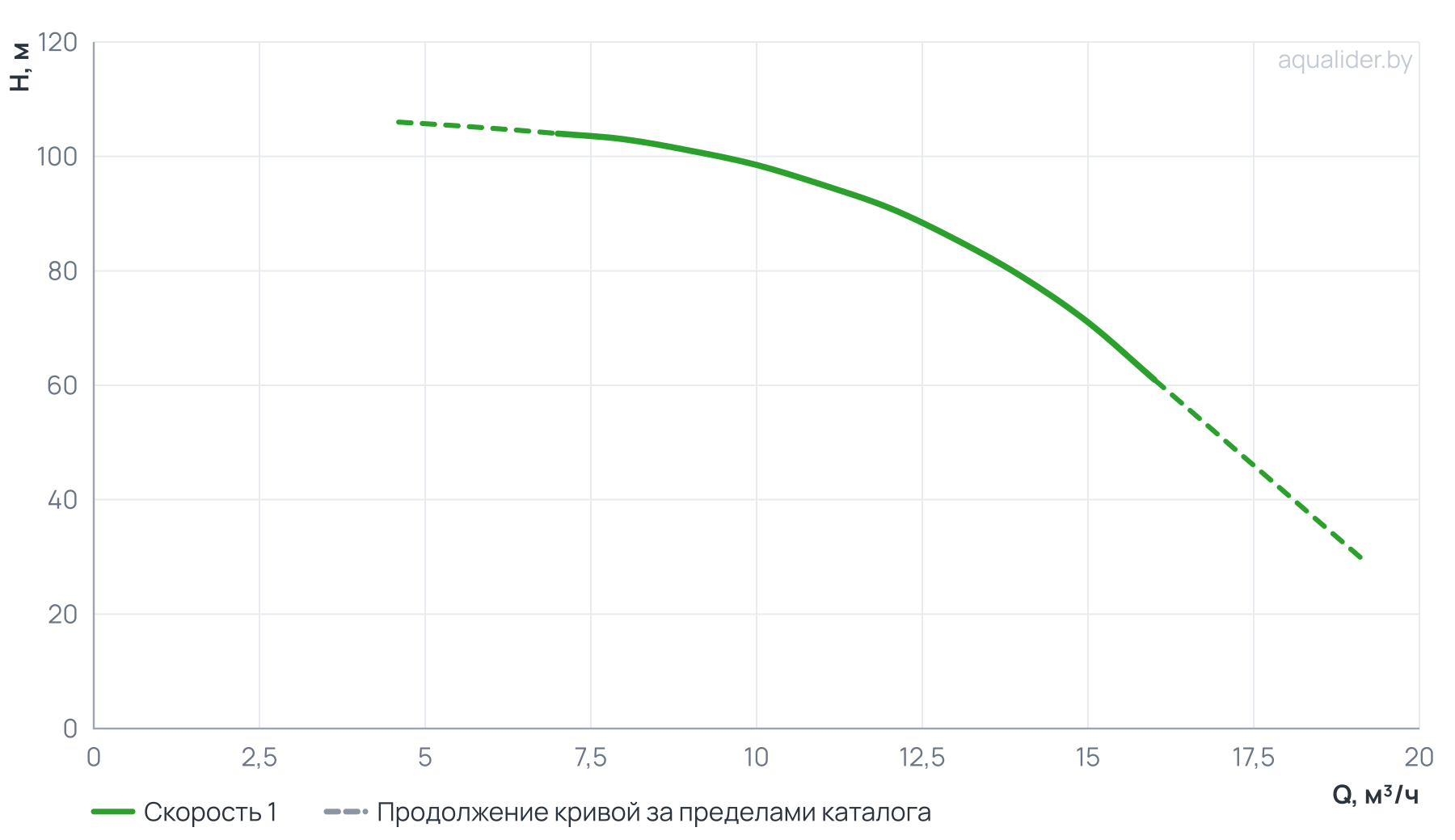 График напора и расхода: Насос центробежный верт. многоступенчатый MVH 12-9 (5,5 кВт) UNIPUMP