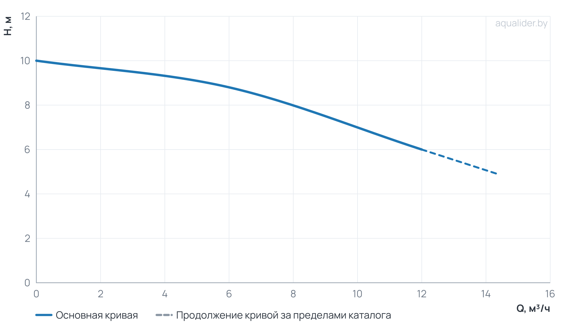 График напора и расхода: Фекальный насос FEKACUT V1100DF UNIPUMP
