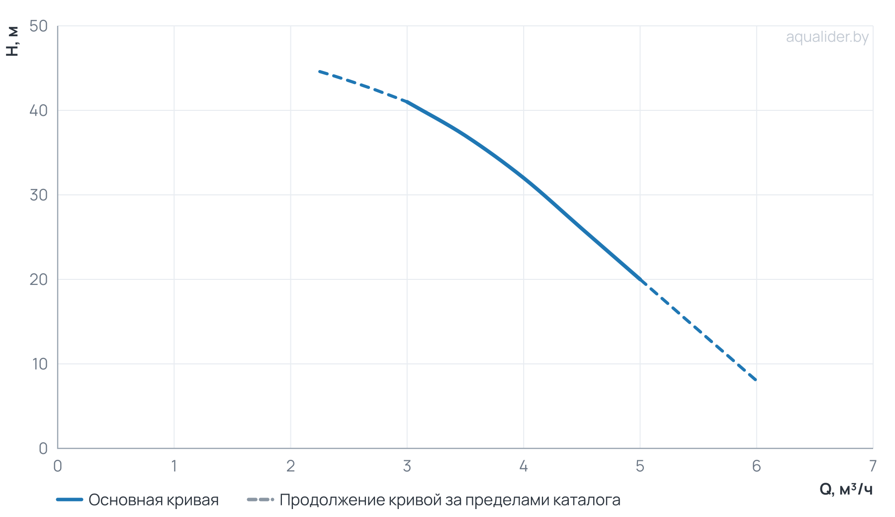 График напора и расхода: Насос скваж. ЭЦВ 4-4-32 (550 Вт) UNIPUMP