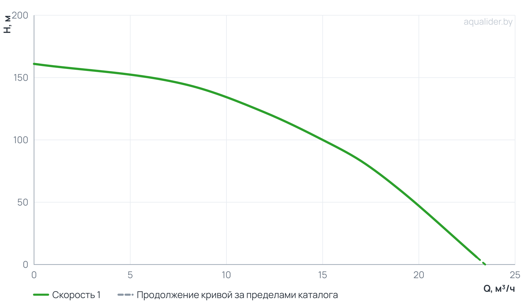 График напора и расхода: Насос ЭЦВ 5-15-100 (пр часть, двиг.7,5 кВт) UNIPUMP