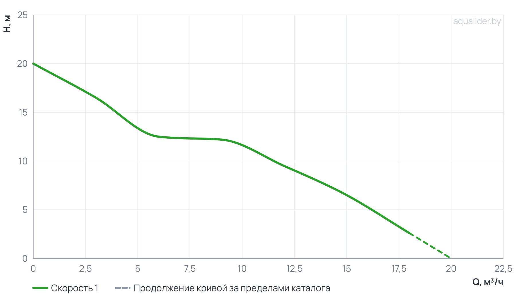 График напора и расхода: Центробежный поверхностный насос (консольный) CPM 1100H