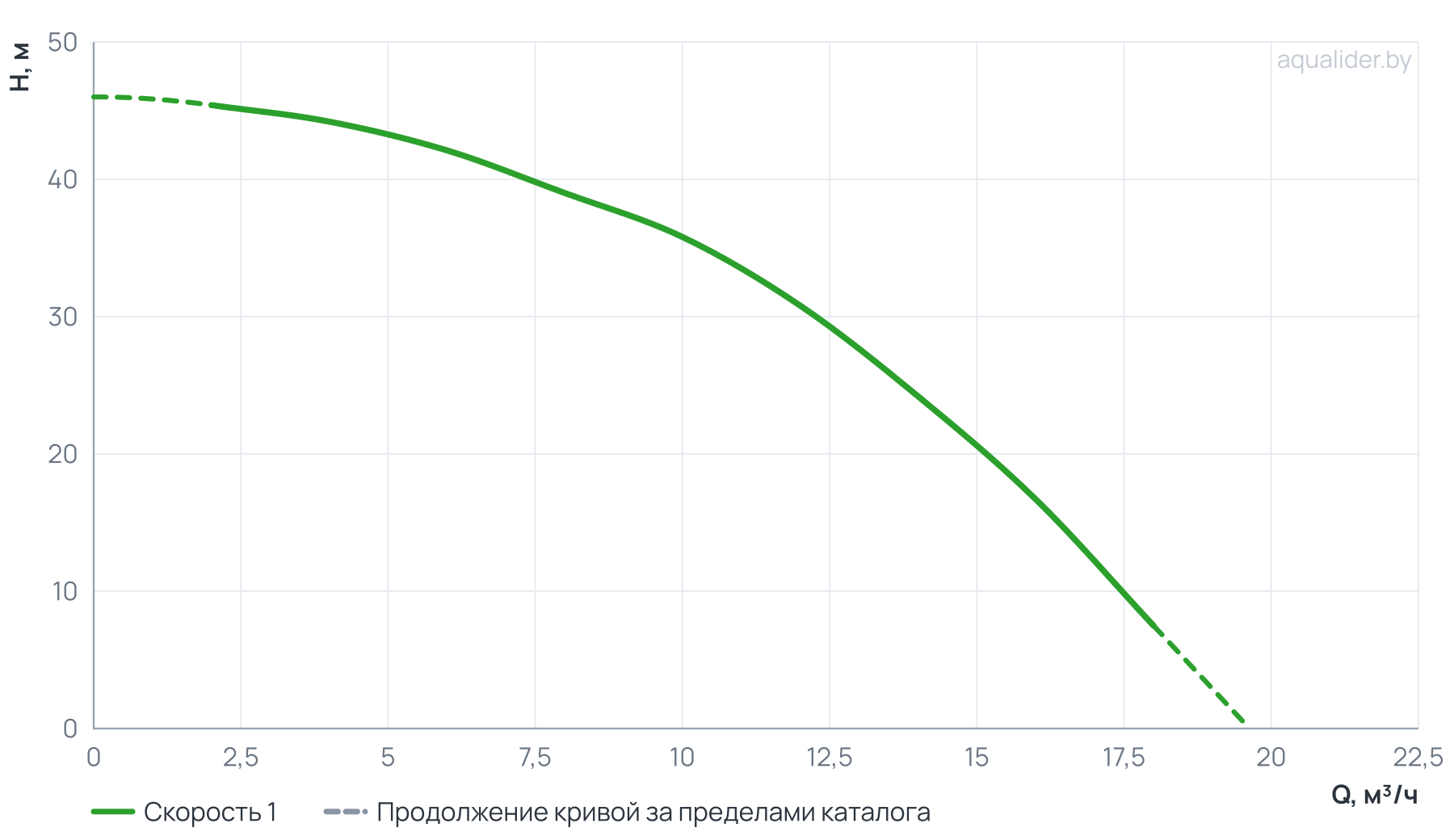 График напора и расхода: Насос верт. многоступенчатый VM 8-5 (Qном 8м3/ч, Нном 39м, 1,5"x 1,25", 2,2кВт)