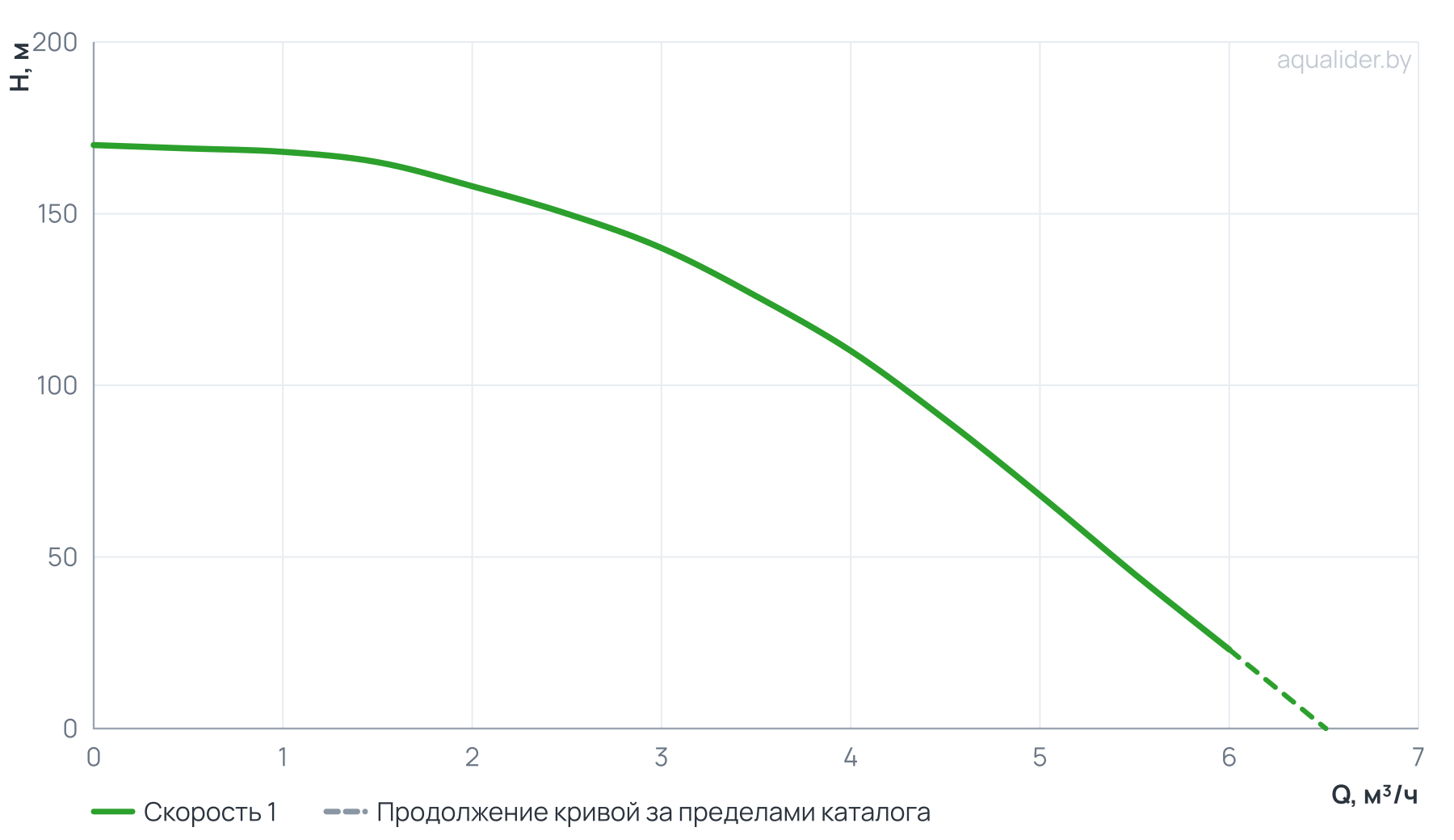 График напора и расхода: Насос скваж. ЭЦВ 4-3-140 (2200 Вт), (Россия, БЭЗ)