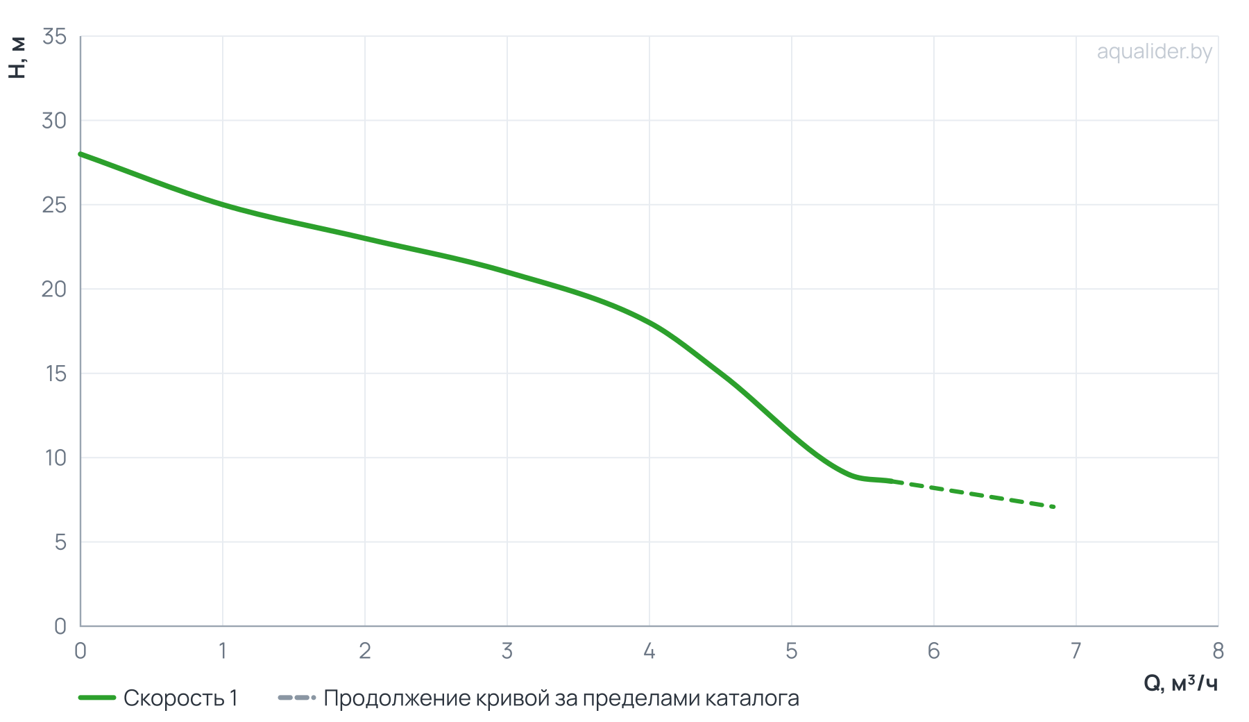 График напора и расхода: Консольный поверхностный насос CPM-158 UNIPUMP