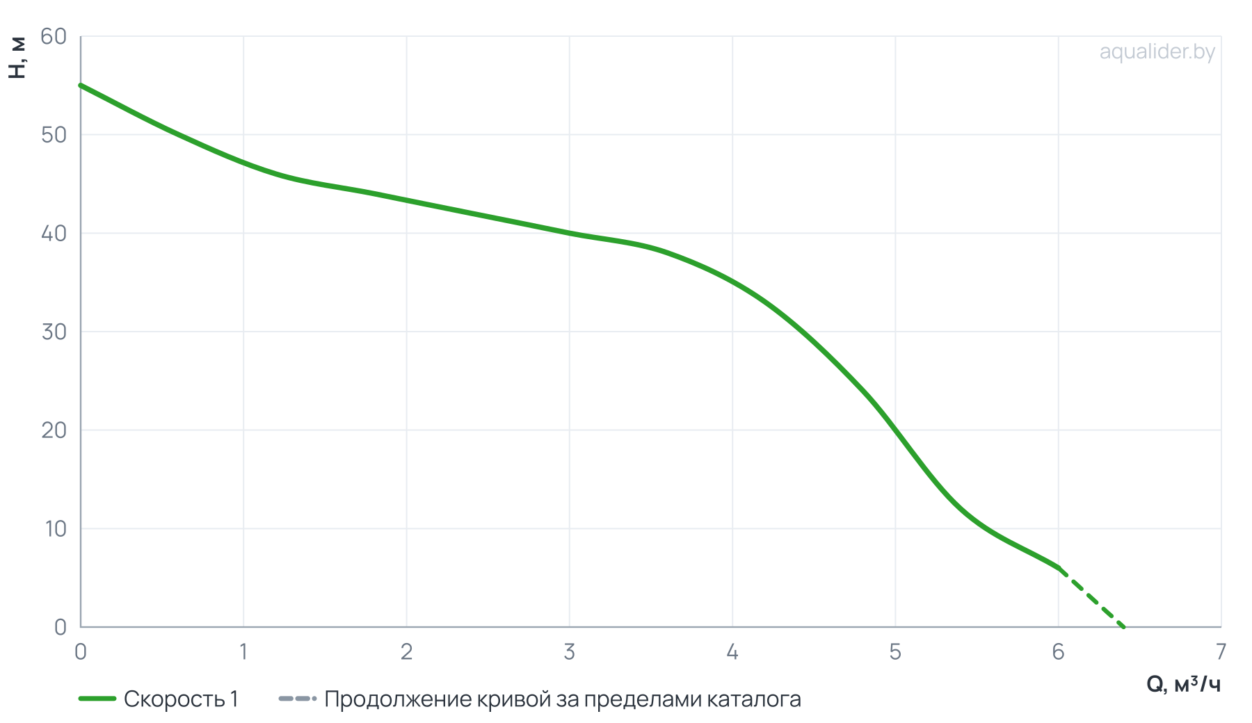 График напора и расхода: Станция авт. водосн. AUTO MH 500 A UNIPUMP