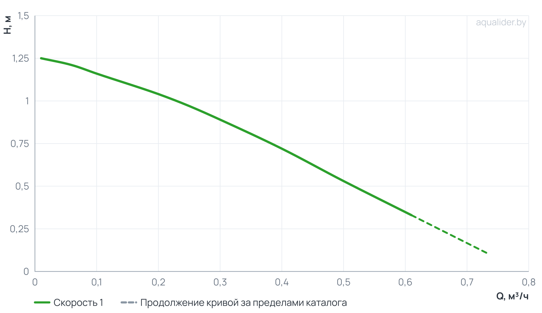 График напора и расхода: Циркуляционный насос UPH 15-1,5