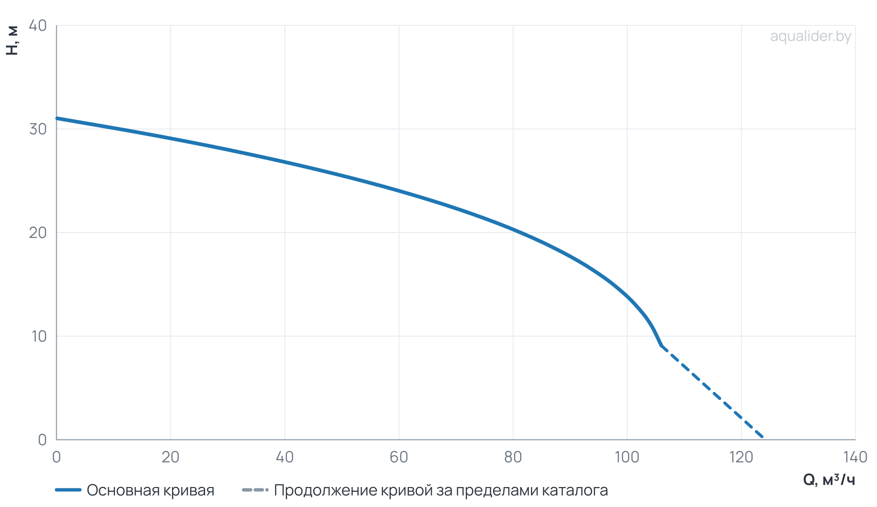 График напора и расхода: Фекальный насос FEKAMAX 100-15-7,5 UNIPUMP