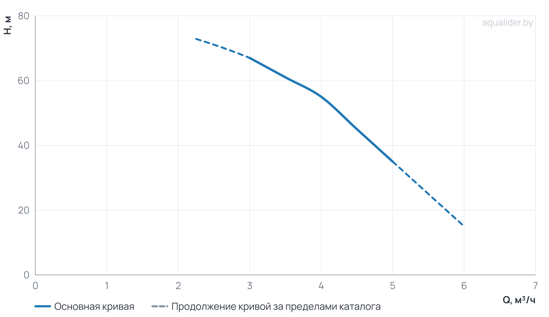 График напора и расхода: Насос скваж. ЭЦВ 4-4-55 (1100 Вт) UNIPUMP