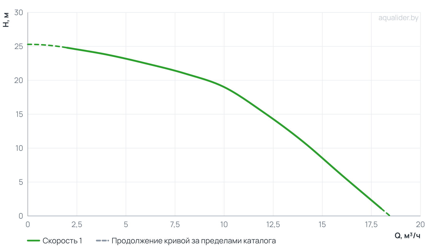 График напора и расхода: Насос верт. многоступенчатый VM 8-3 (Qном 8м3/ч, Нном 21м, 1,5"x 1,25", 1,5кВт)