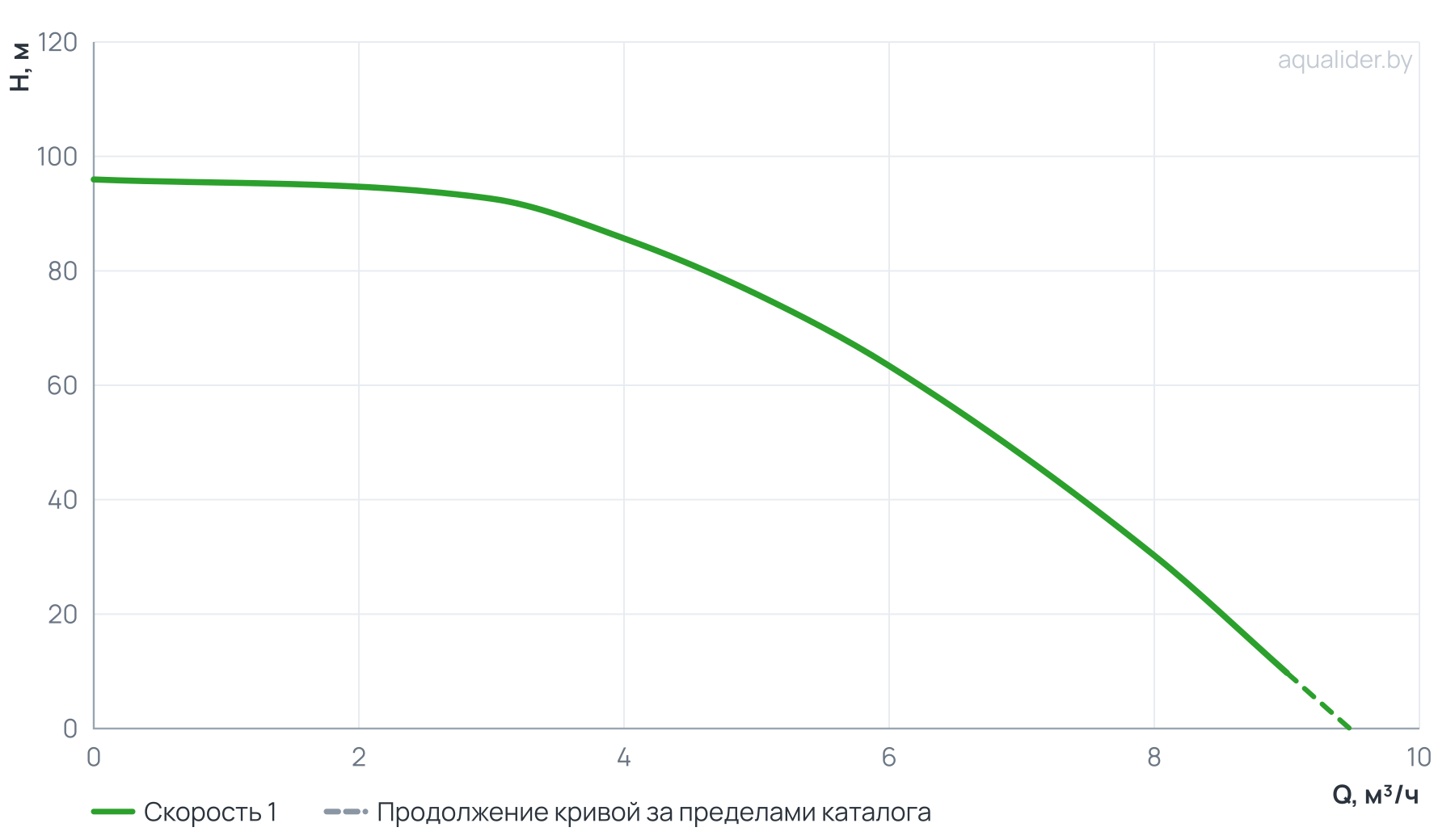 График напора и расхода: Погружной насос 4" ECO 5-75  (2.2 кВт, 1 м) UNIPUMP
