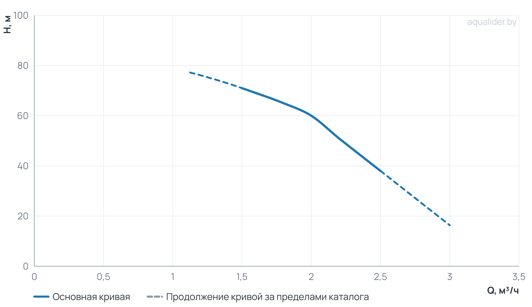 График напора и расхода: Насос скваж. ЭЦВ 4-2-60 (550 Вт) UNIPUMP