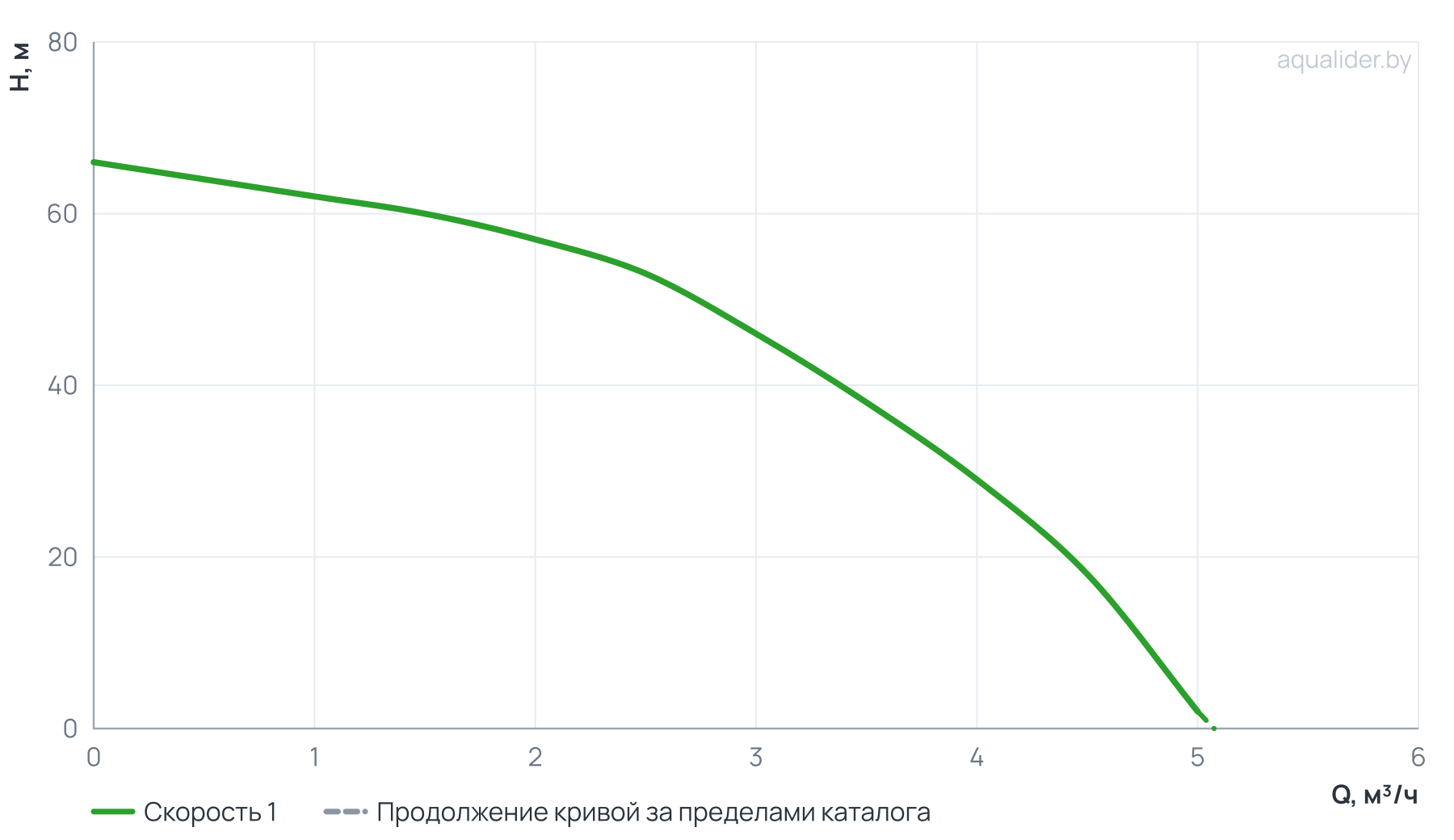 График напора и расхода: Погружной насос 3" MINI ECO 3-46 (0,75 кВт, 40 м)