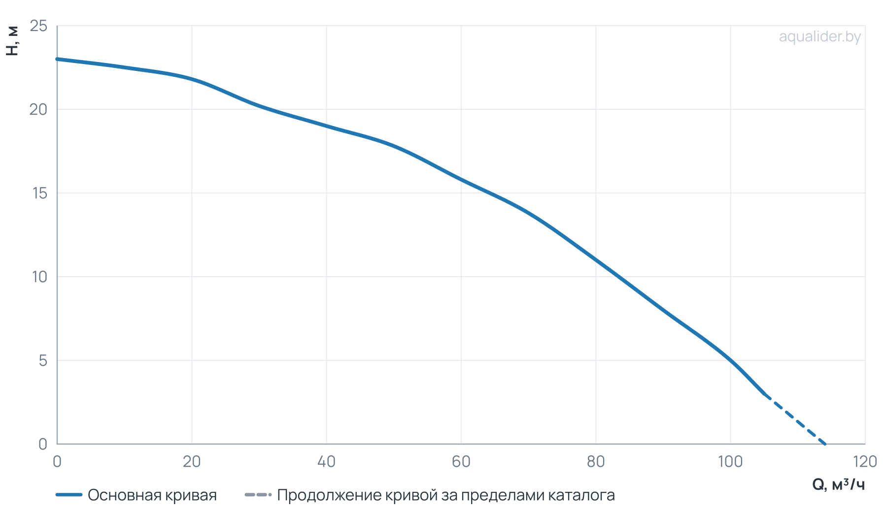 График напора и расхода: Шламовый насос USP 60-16-5,5